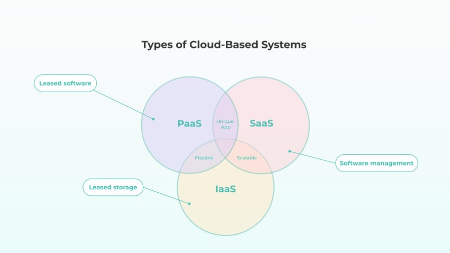 types of cloud-based systems