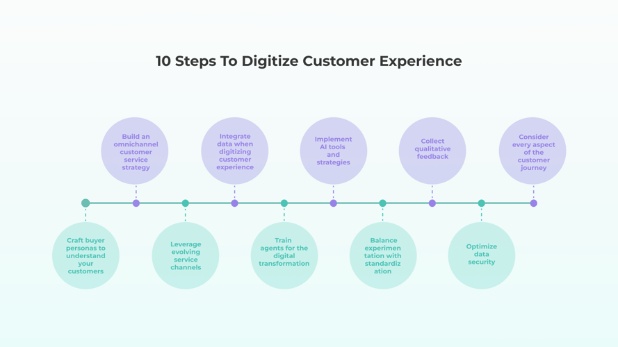 10 Steps to Digitize Customer Experience