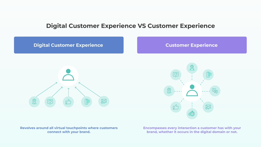 Digitizing Customer Experience мі Сгіещьук Учзукшутсу