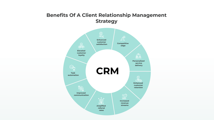 Benefits of Client Relationship Management