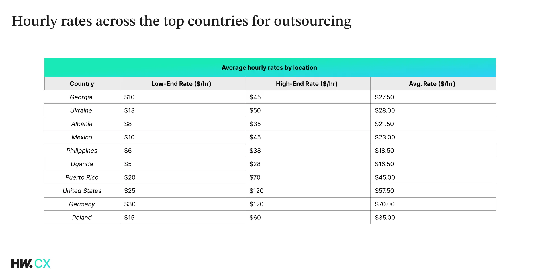 Hourly rates across the top countries for outsourcing. Outsourcing pricing in Georgia, Ukraine, Albania, Mexico, Philippines, Uganda, Puerto Rico, United States, Germany, and Poland