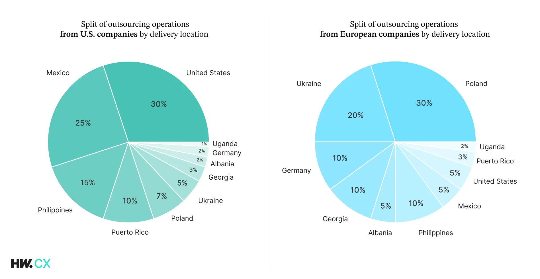 1 - Diagram: Split of outsourcing operations from US companies by delivery location; 2 - Diagram: Split of outsourcing operations from European companies by delivery location; 2025