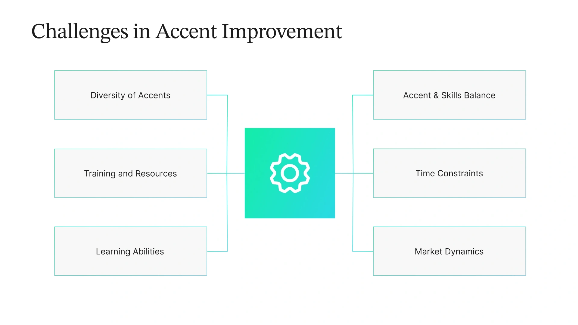 Diagram outlining challenges in accent improvement, including diversity of accents, training and resources, learning abilities, accent & skills balance, time constraints, and market dynamics.