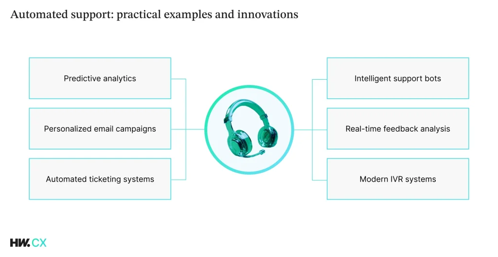 Automated support practical examples