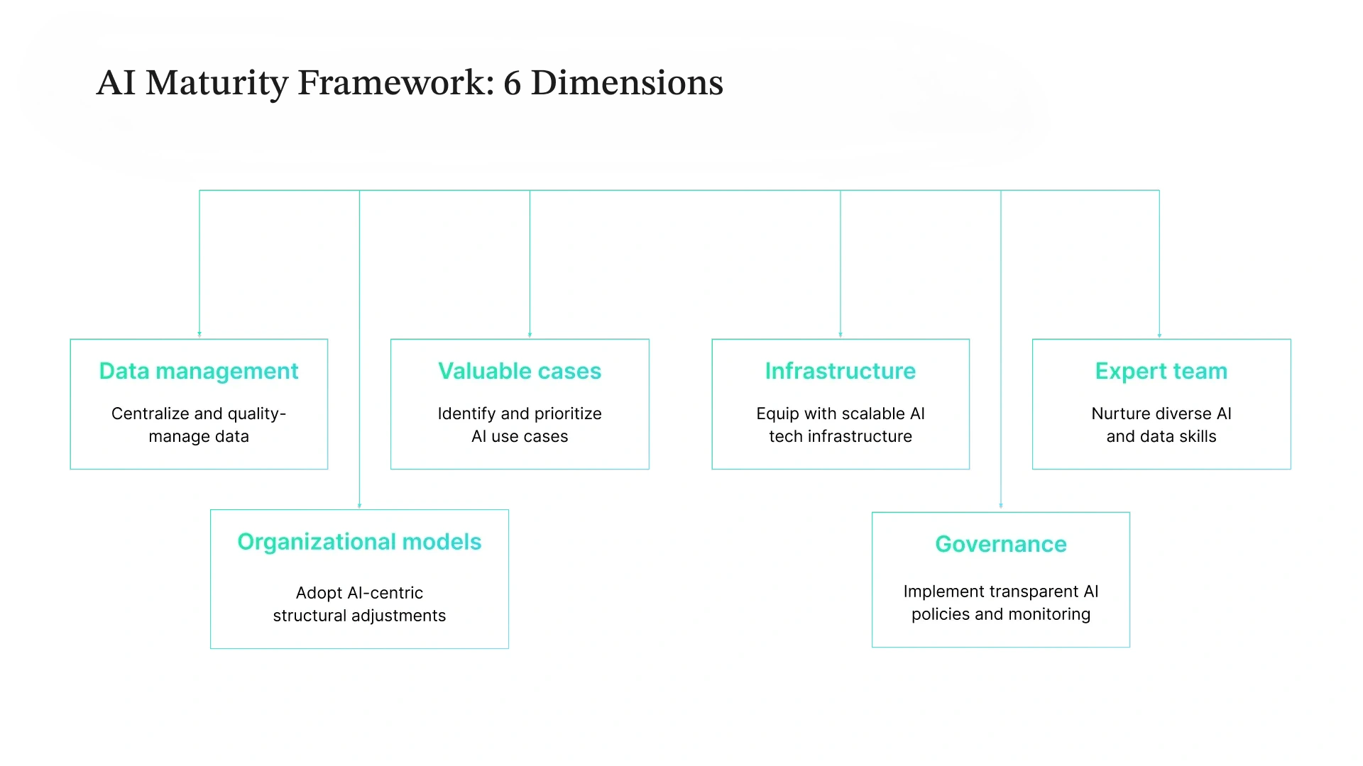 Diagram depicting an AI maturity framework, consisting of these 6 dimensions: Data management, Valuable cases, Infrastructure, Expert team, Organizational models, and Governance.