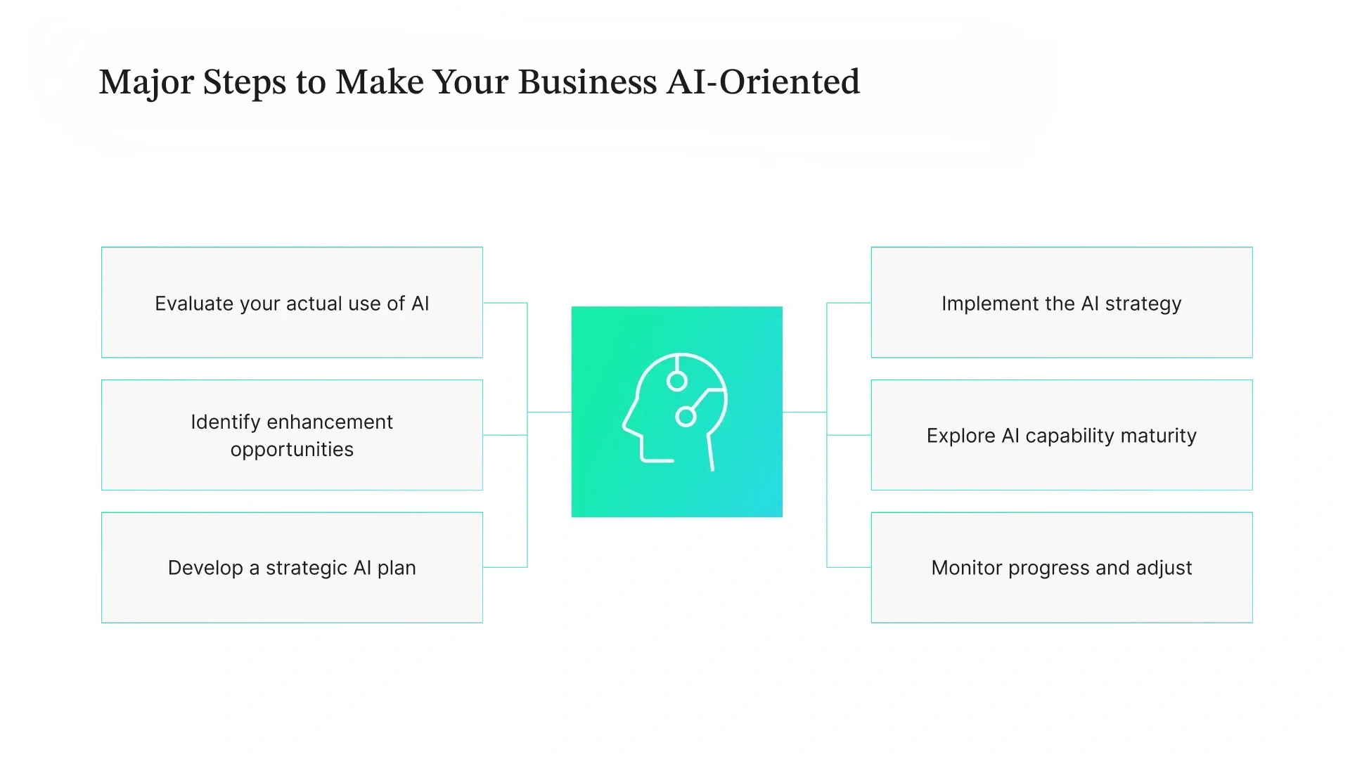 Flowchart: Major steps to make your business AI-oriented: Evaluate use of AI, identify enhancement opportunities, develop AI plan, implement AI strategy, explore AI capability maturity, monitor progress and adjust.