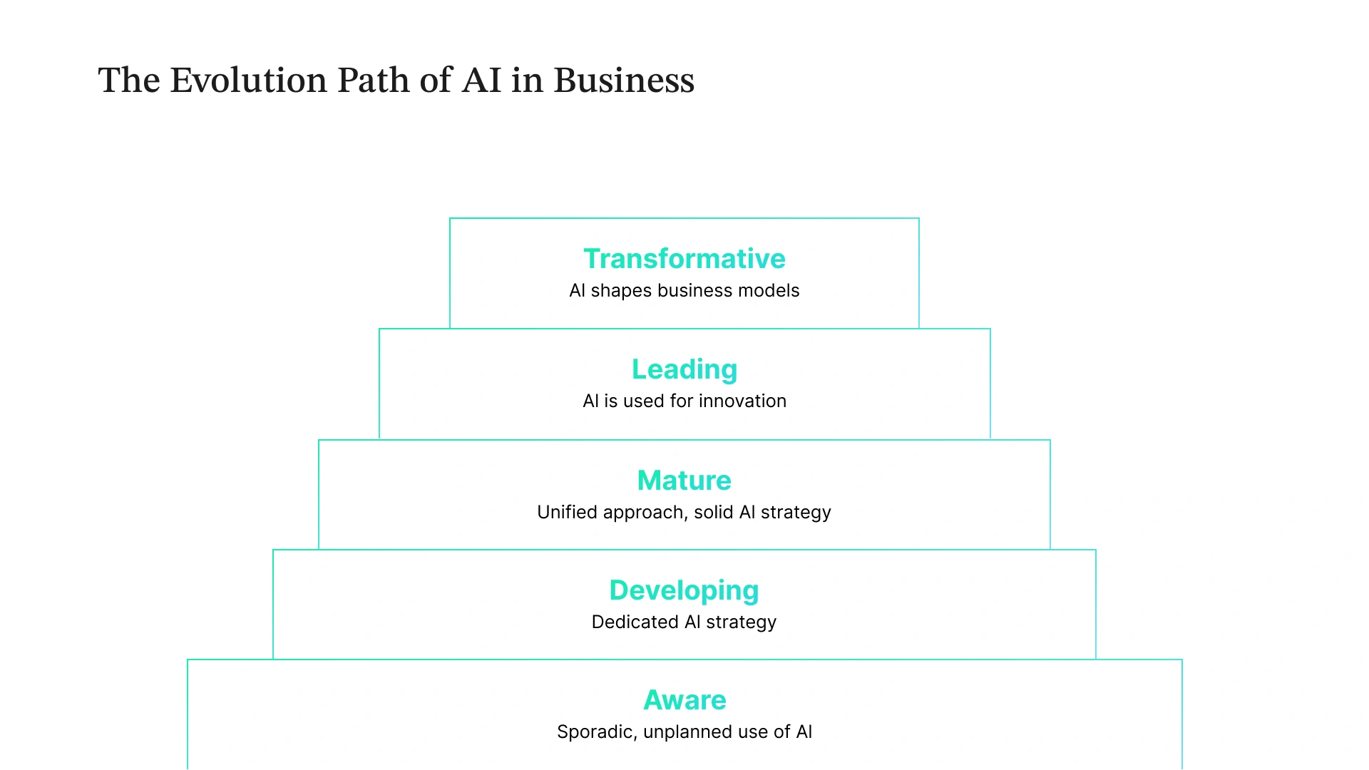 Diagram illustrating the evolution of AI in business: Aware, Developing, Mature, Leading, Transformative. 