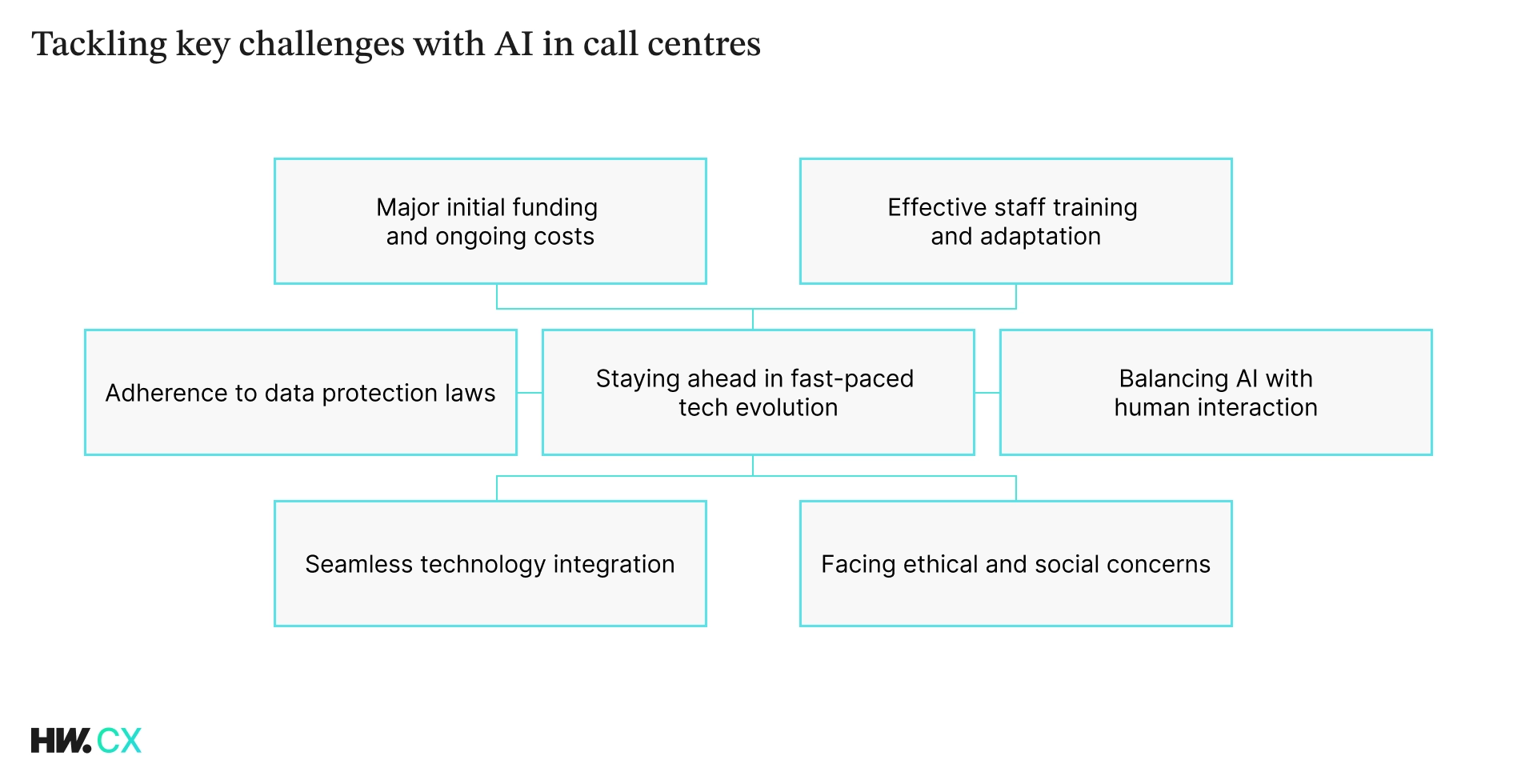 AI in call centres