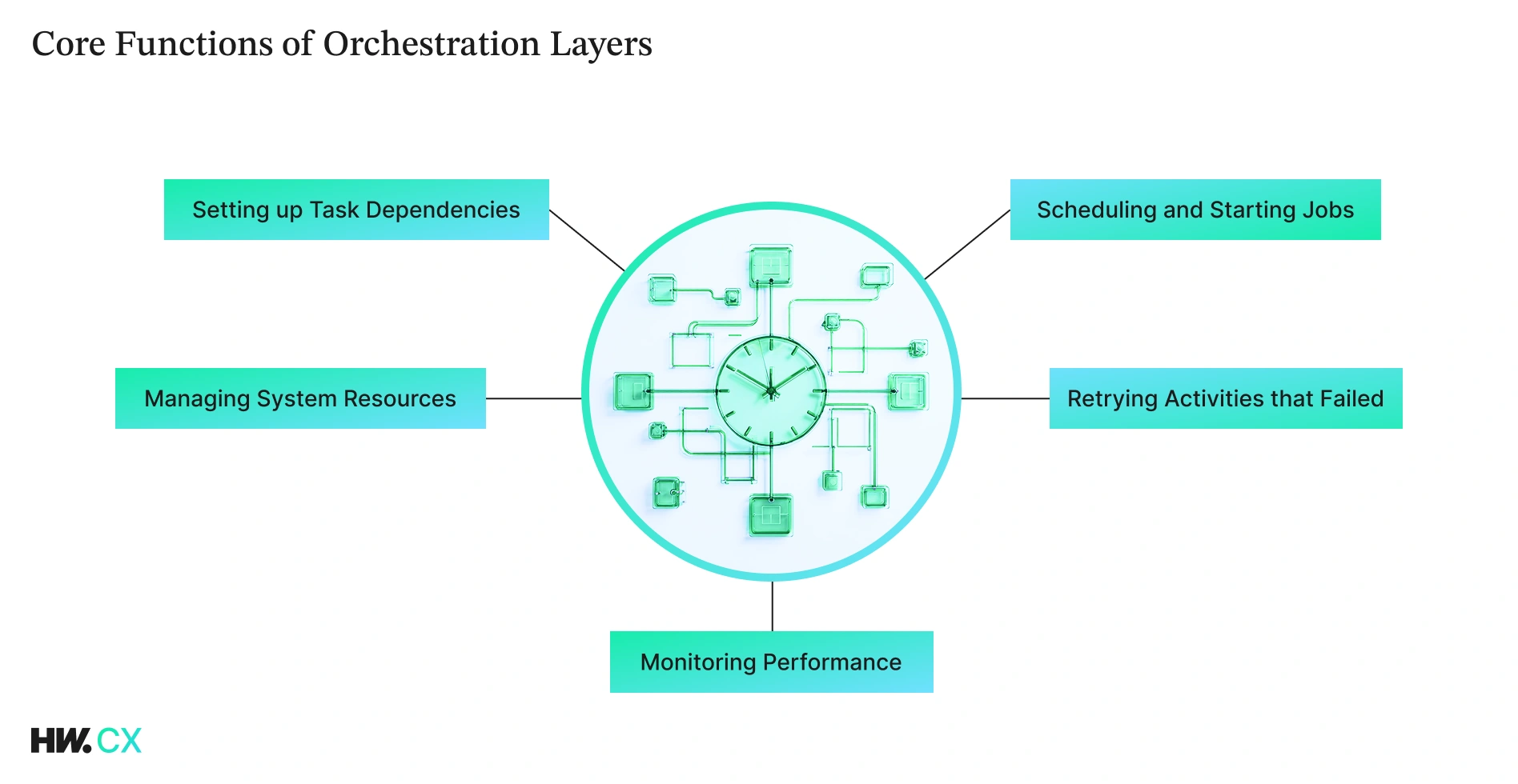 Core functions of orchestration layers