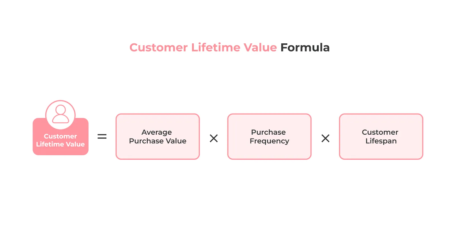 Customer Lifetime Value Formula