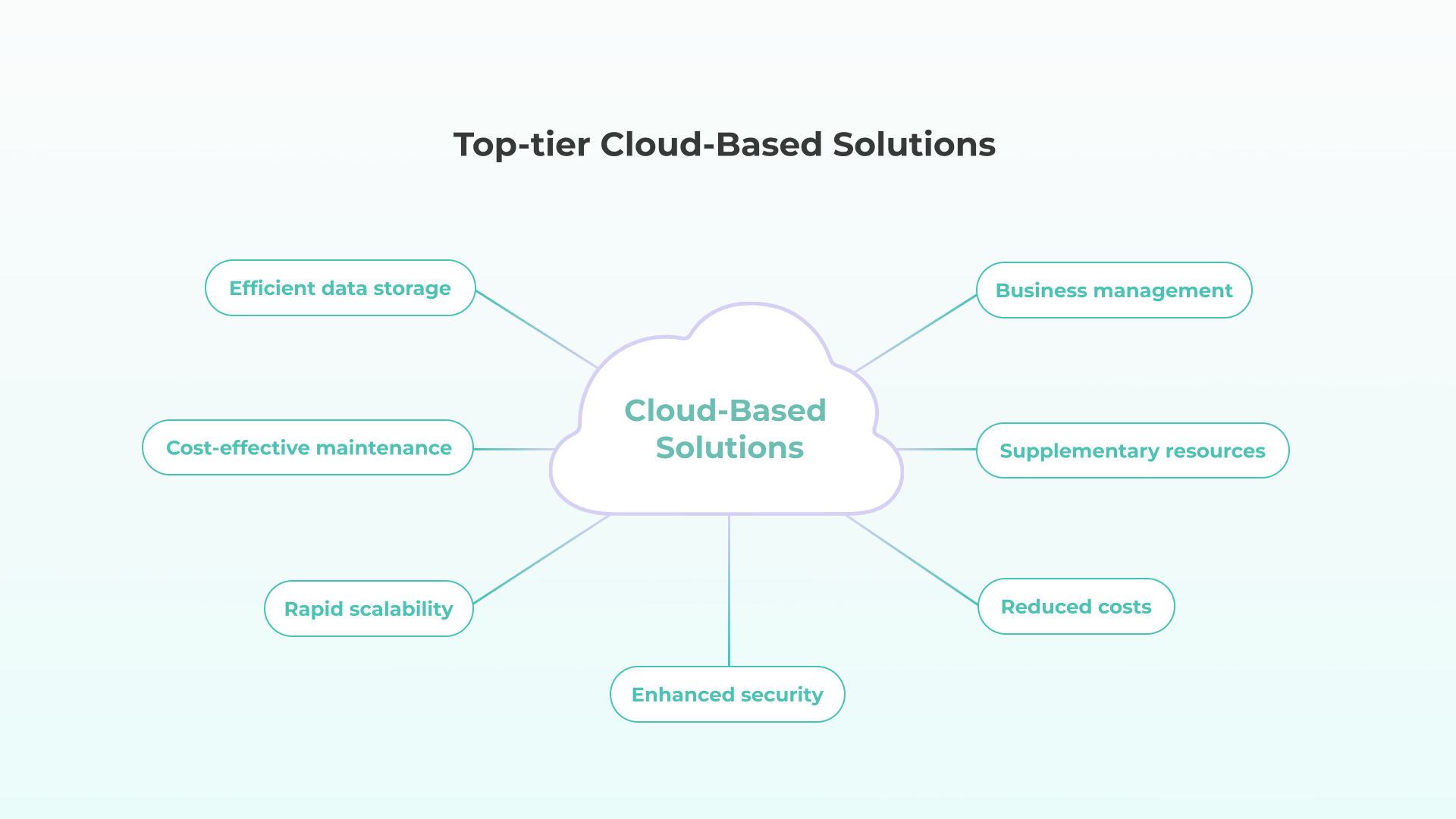 Top-tier Cloud-Based Solutions