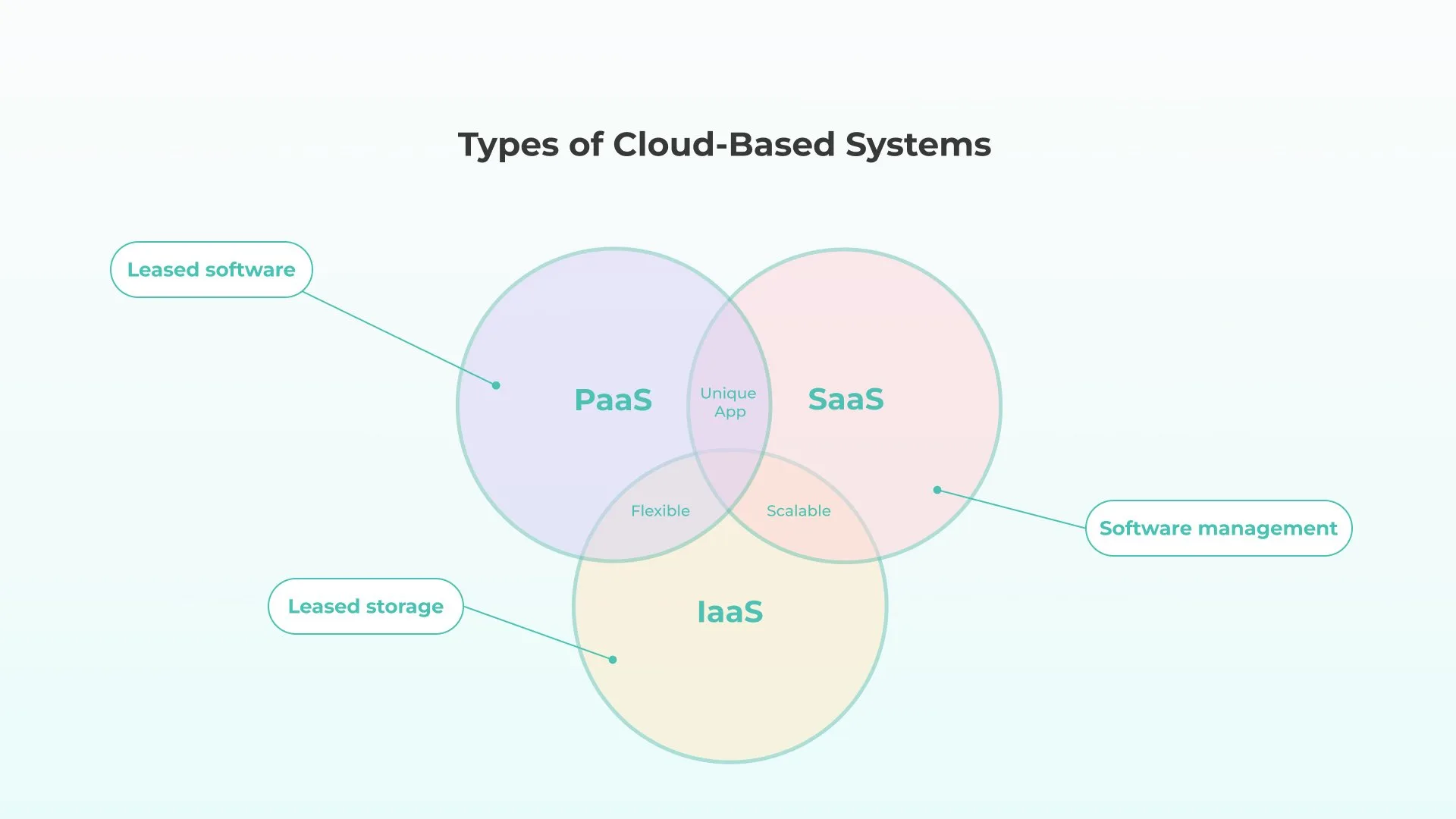 types of cloud-based systems