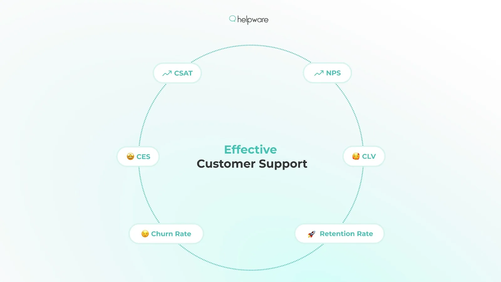 Impact of effective customer support on key metrics