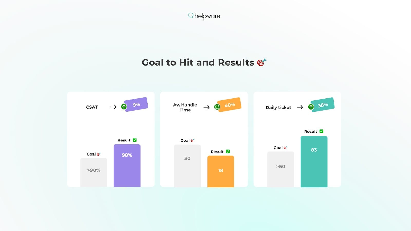 Exceptional Service for a HealthTech Partner