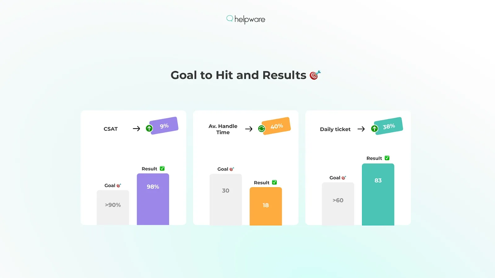  Exceptional Service for a HealthTech Partner