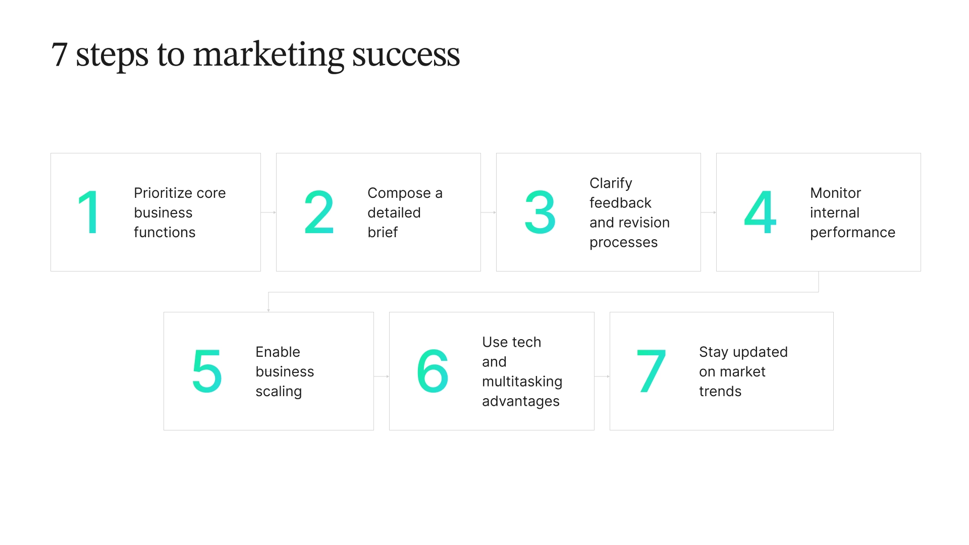 Infographic showing 7 steps to marketing success: prioritize core business functions, compose a detailed brief, clarify feedback and revisions, monitor internal performance, enable scalability, leverage tech and multitasking, and stay updated on market trends.