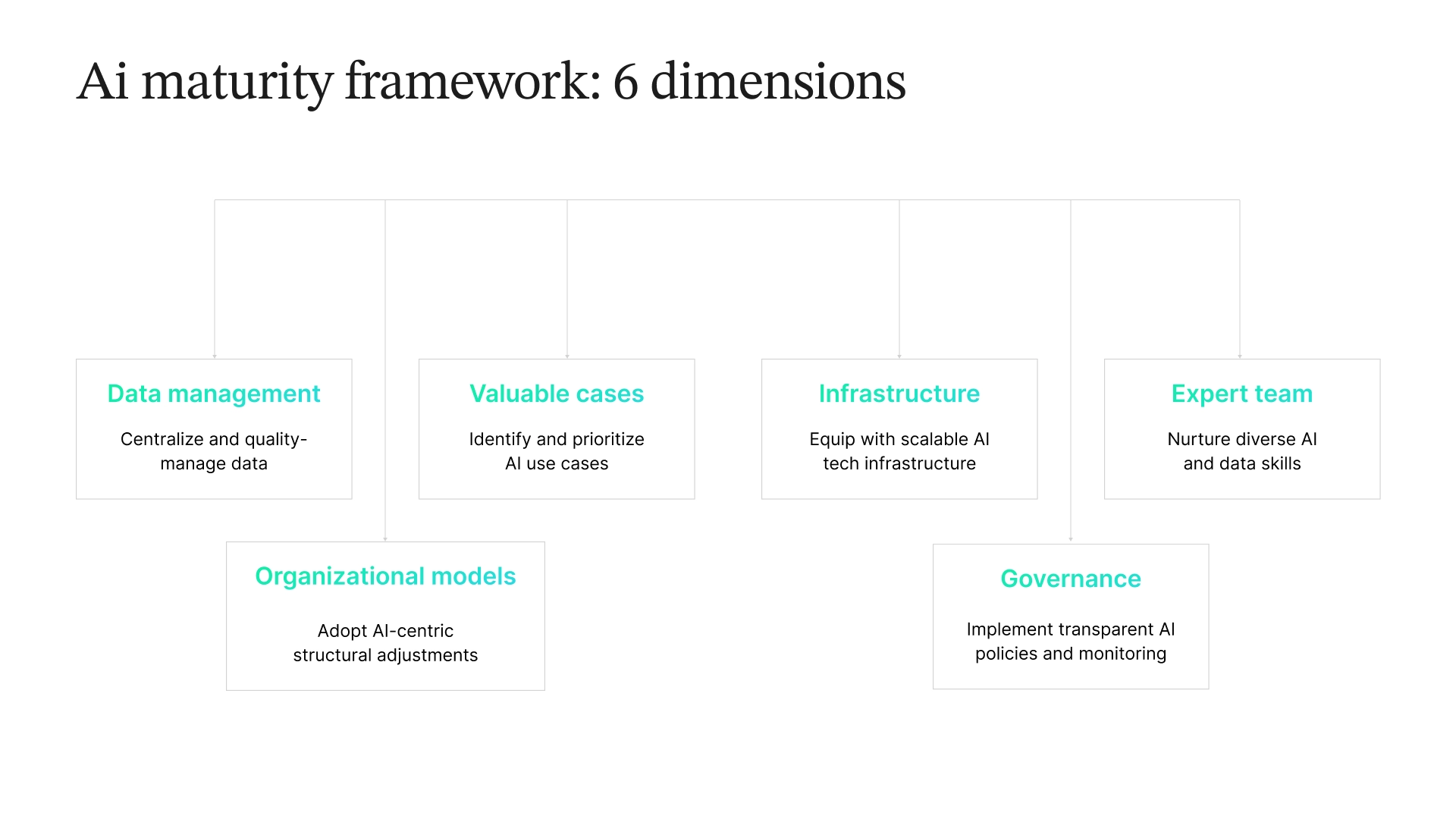 Diagram depicting an AI maturity framework, consisting of these 6 dimensions: Data management, Valuable cases, Infrastructure, Expert team, Organizational models, and Governance.