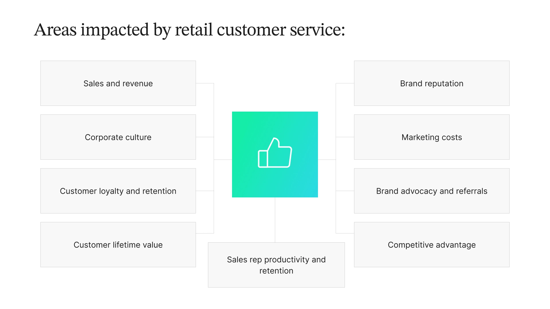 Flowchart outlining the areas impacted by retail customer service: sales and revenue, corporate culture, customer loyalty, customer lifetime value, sales rep productivity, brand reputation, marketing costs, brand advocacy, and competitive advantage.