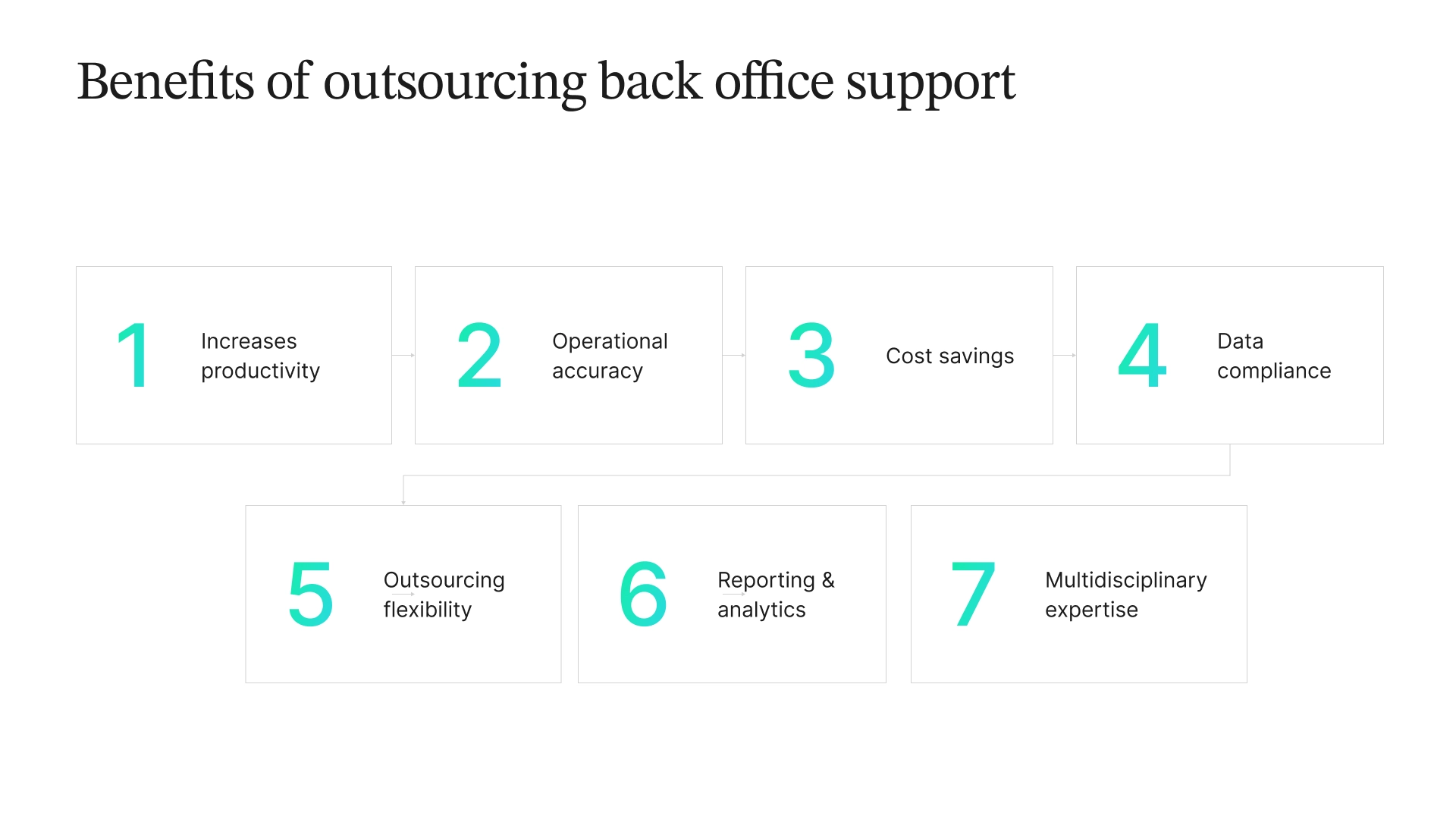 Infographic listing benefits of outsourcing back office support: Increases productivity, operational accuracy, cost savings, data compliance, outsourcing flexibility, reporting & analytics, multidisciplinary expertise.