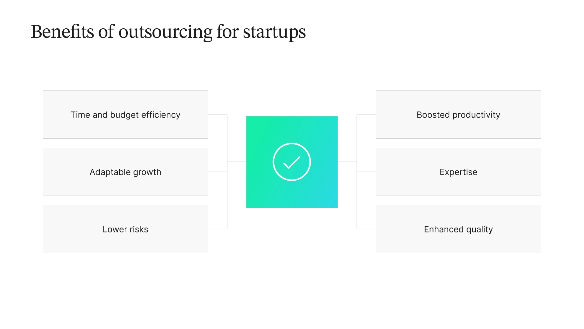 Chart listing benefits of outsourcing for startups: time and budget efficiency, adaptable growth, lower risks, boosted productivity, expertise and enhanced quality.