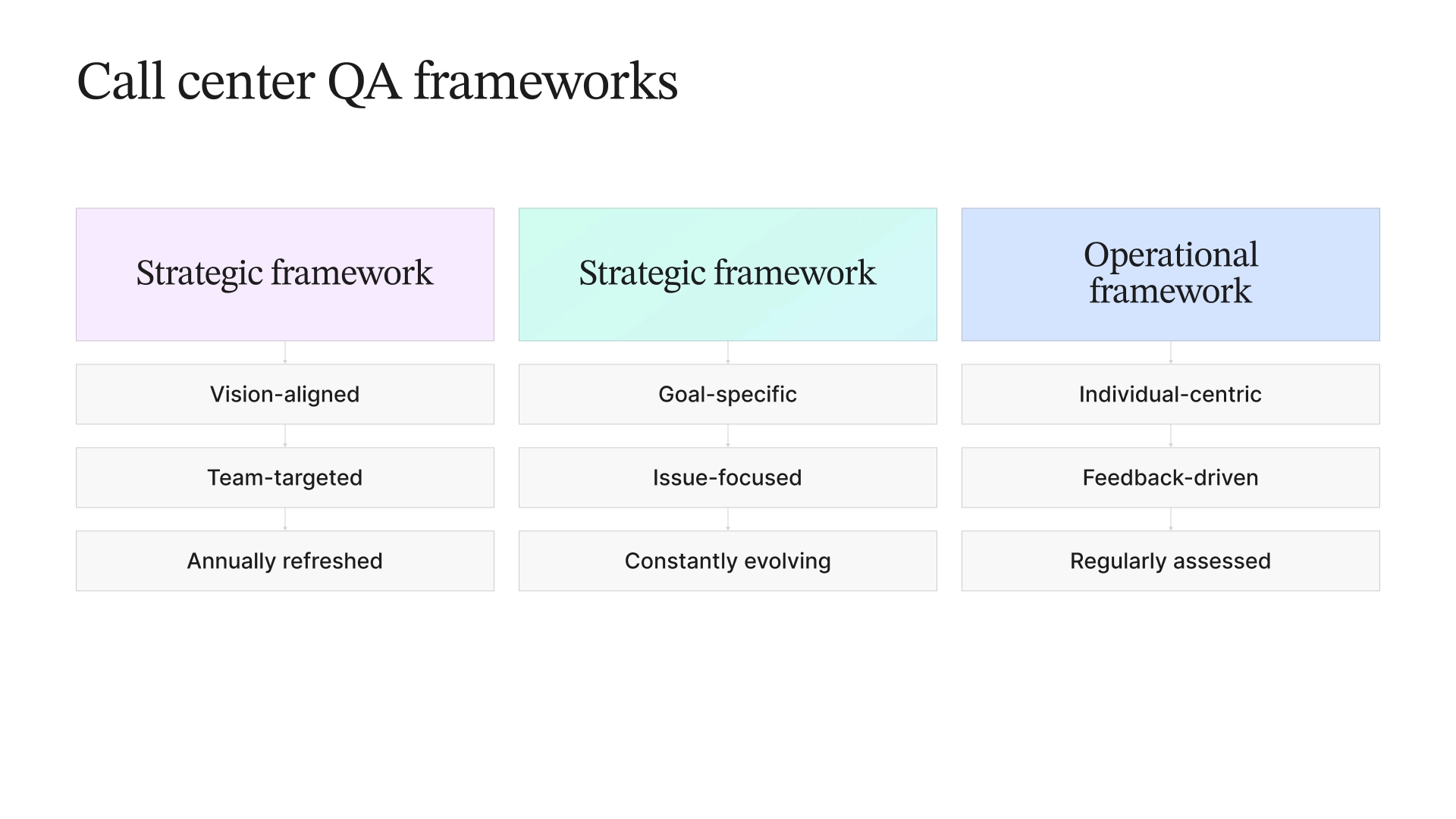 Diagram showing Call center QA frameworks: Strategic framework (vision-aligned, team-targeted, annually refreshed), Strategic framework (goal-specific, issue-focused, constantly evolving), and Operational framework (individual-centric, feedback-driven, regularly assessed).