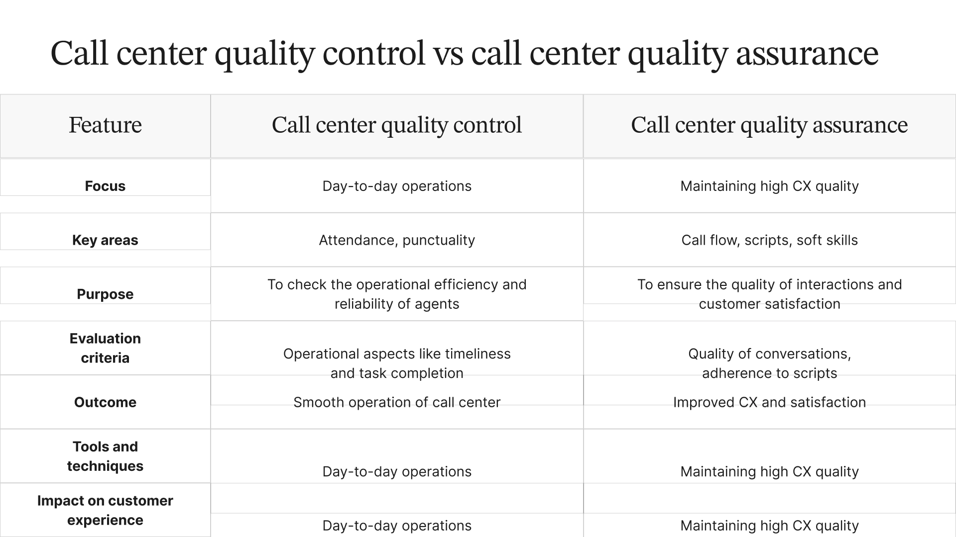 Table comparing call center quality control and call center quality assurance, outlining their features, focus, key areas, purpose, evaluation criteria, outcome, tools and techniques, and impact on customer experience.