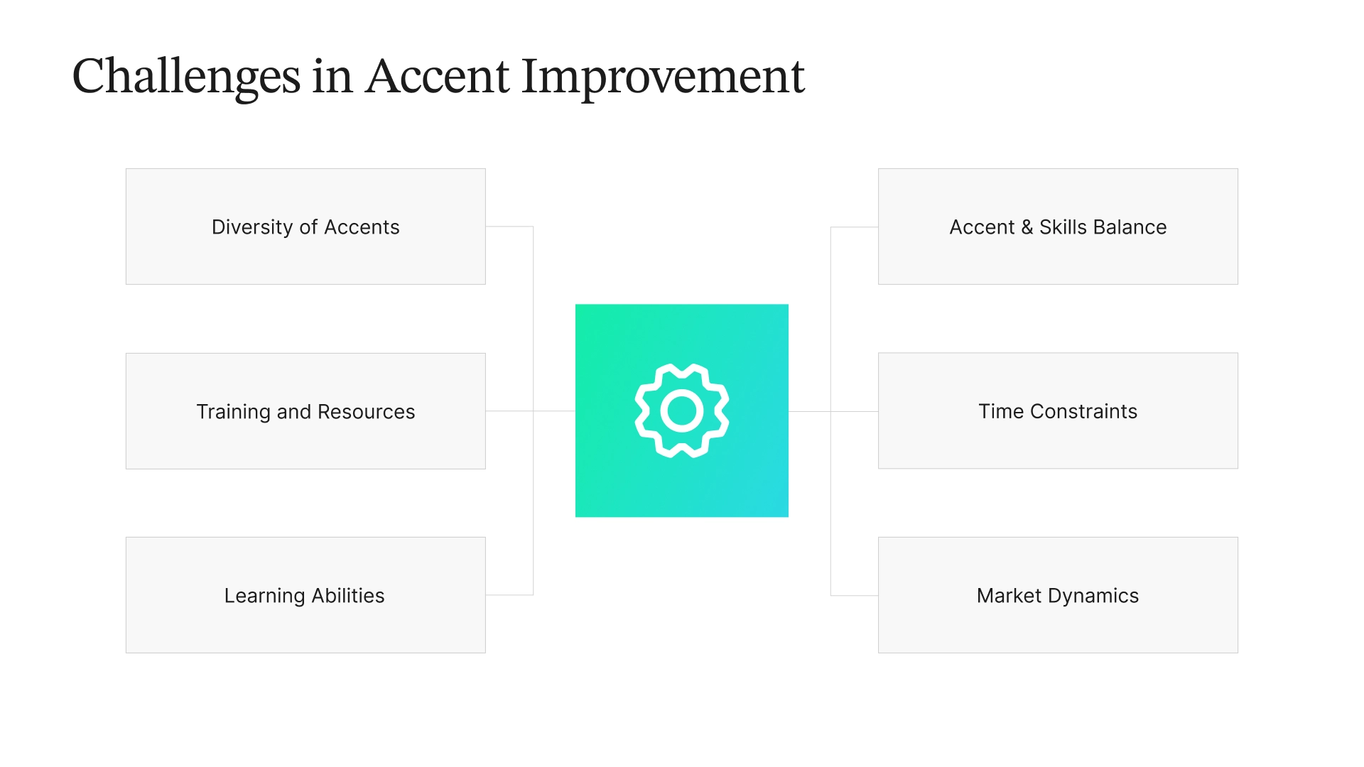 Diagram outlining challenges in accent improvement, including diversity of accents, training and resources, learning abilities, accent & skills balance, time constraints, and market dynamics.