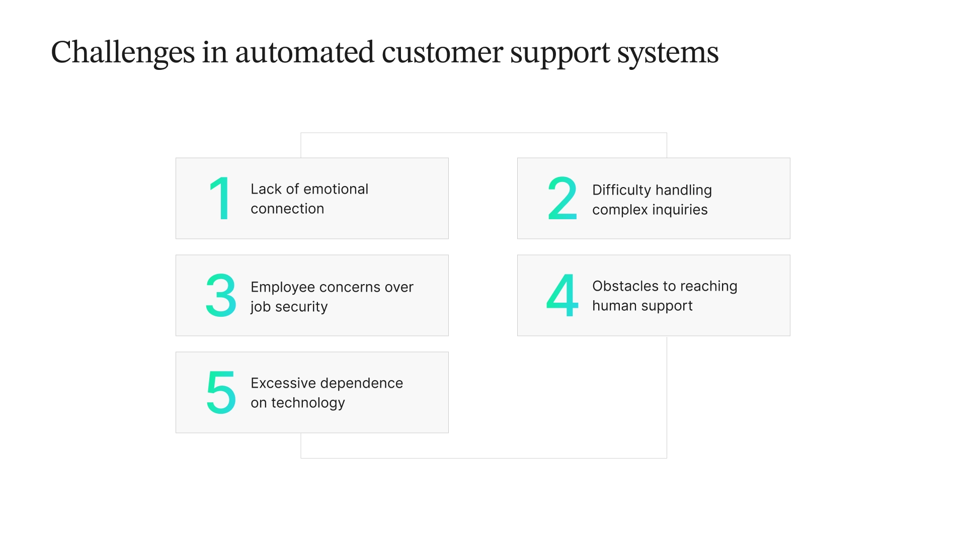 Infographic outlining challenges in automated customer support systems, including: Lack of emotional connection, difficulty handling complex inquiries, employee concerns over job security, obstacles to reaching human support, and excessive dependence on technology.