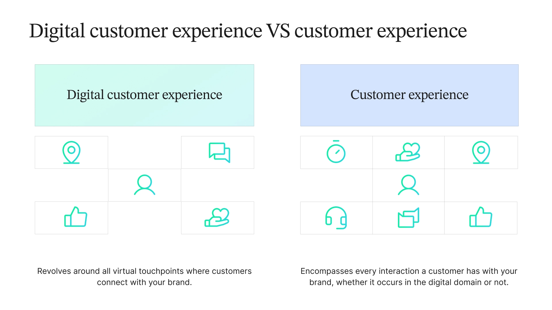 Diagram comparing Digital Customer Experience (virtual touchpoints) to Customer Experience (every interaction with the brand).