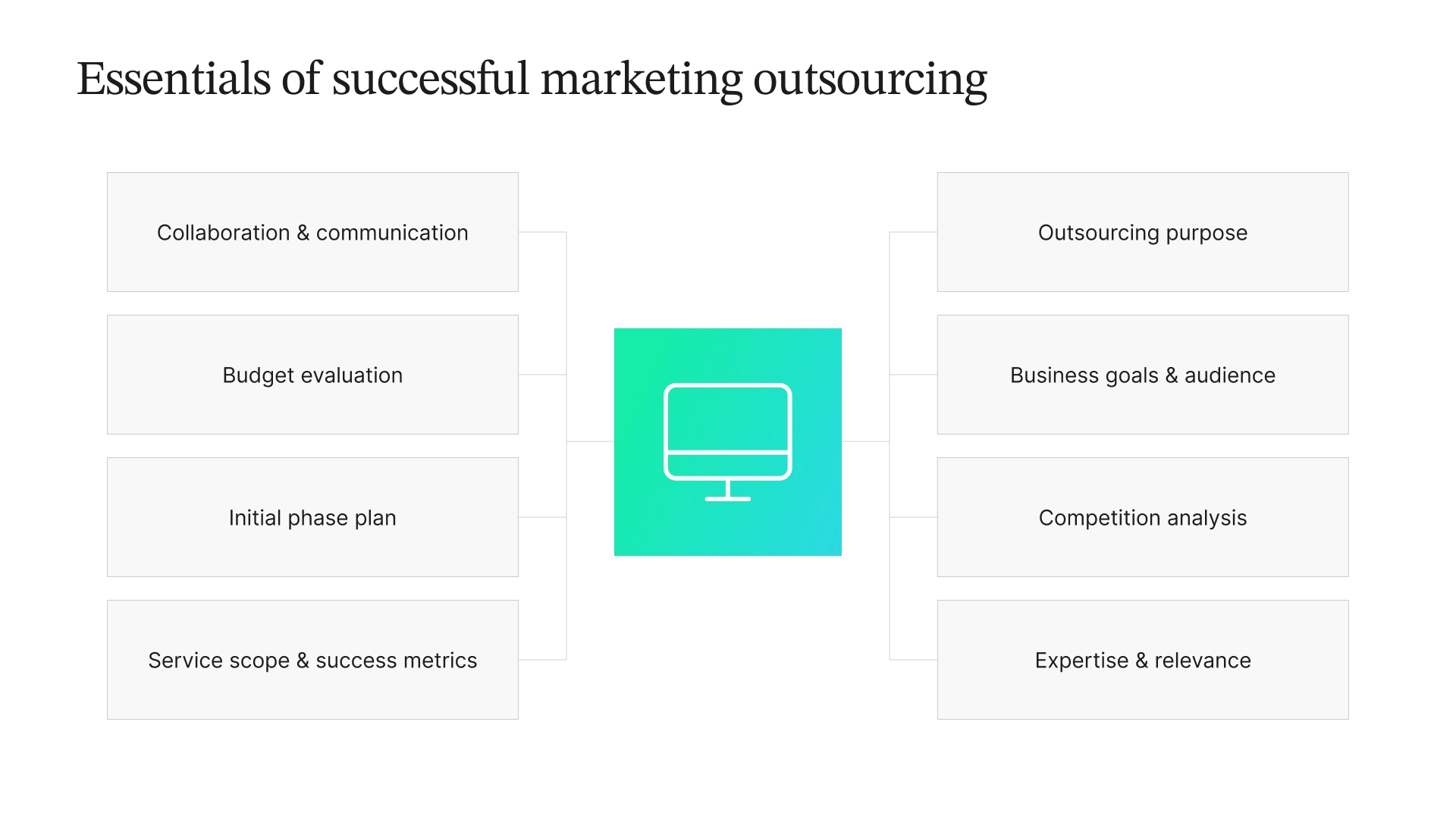 Diagram: Essentials of successful marketing outsourcing: collaboration & communication, budget evaluation, initial phase plan, service scope & success metrics, outsourcing purpose, business goals & audience, competition analysis, expertise & relevance.