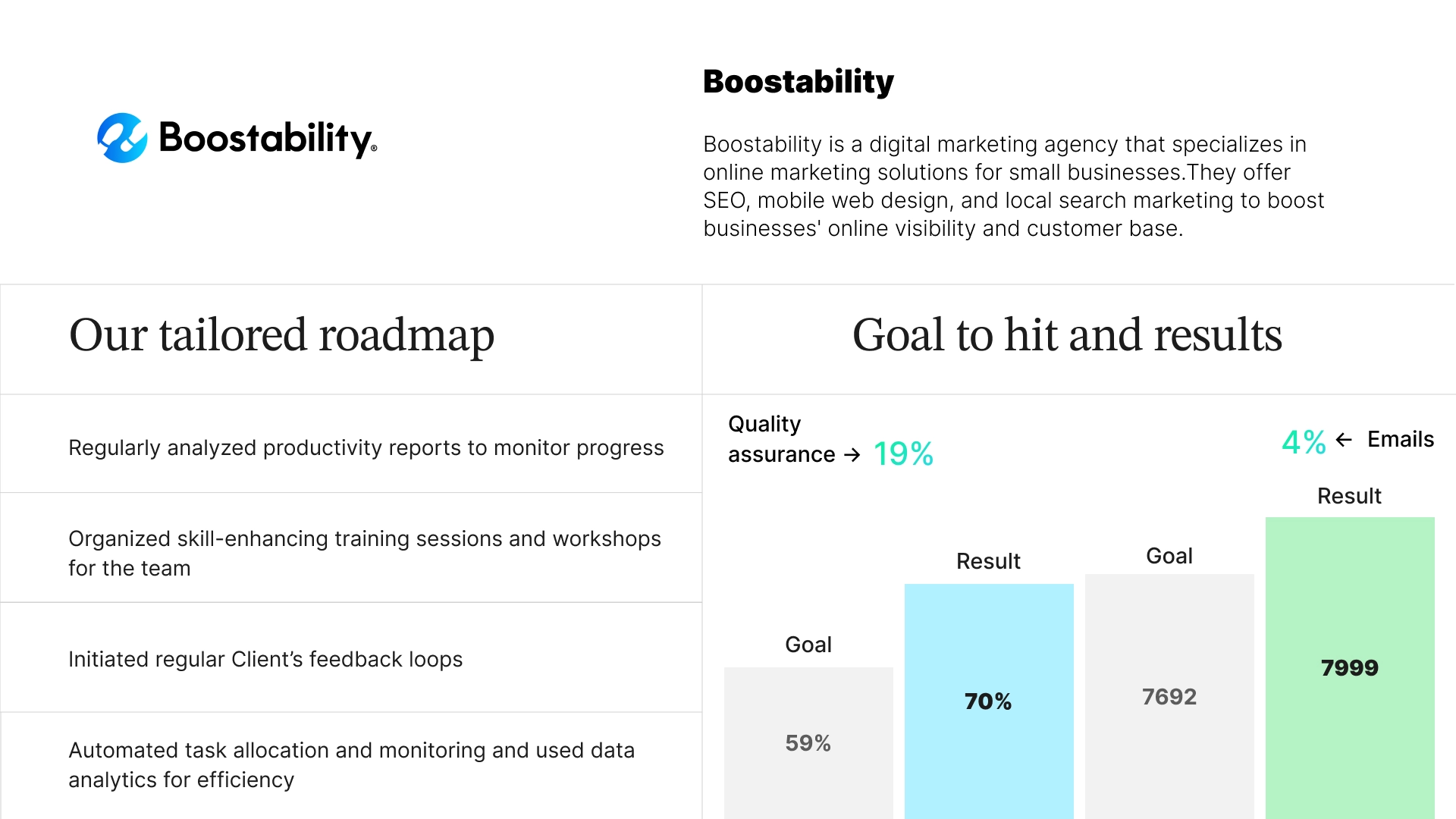 Diagram describing Boostability’s tailored roadmap, which includes regularly analyzing productivity reports to monitor progress, organizing skill-enhancing training sessions and workshops for the team, initiating regular client feedback loops, automating task allocation and monitoring, and using data analytics to improve efficiency.