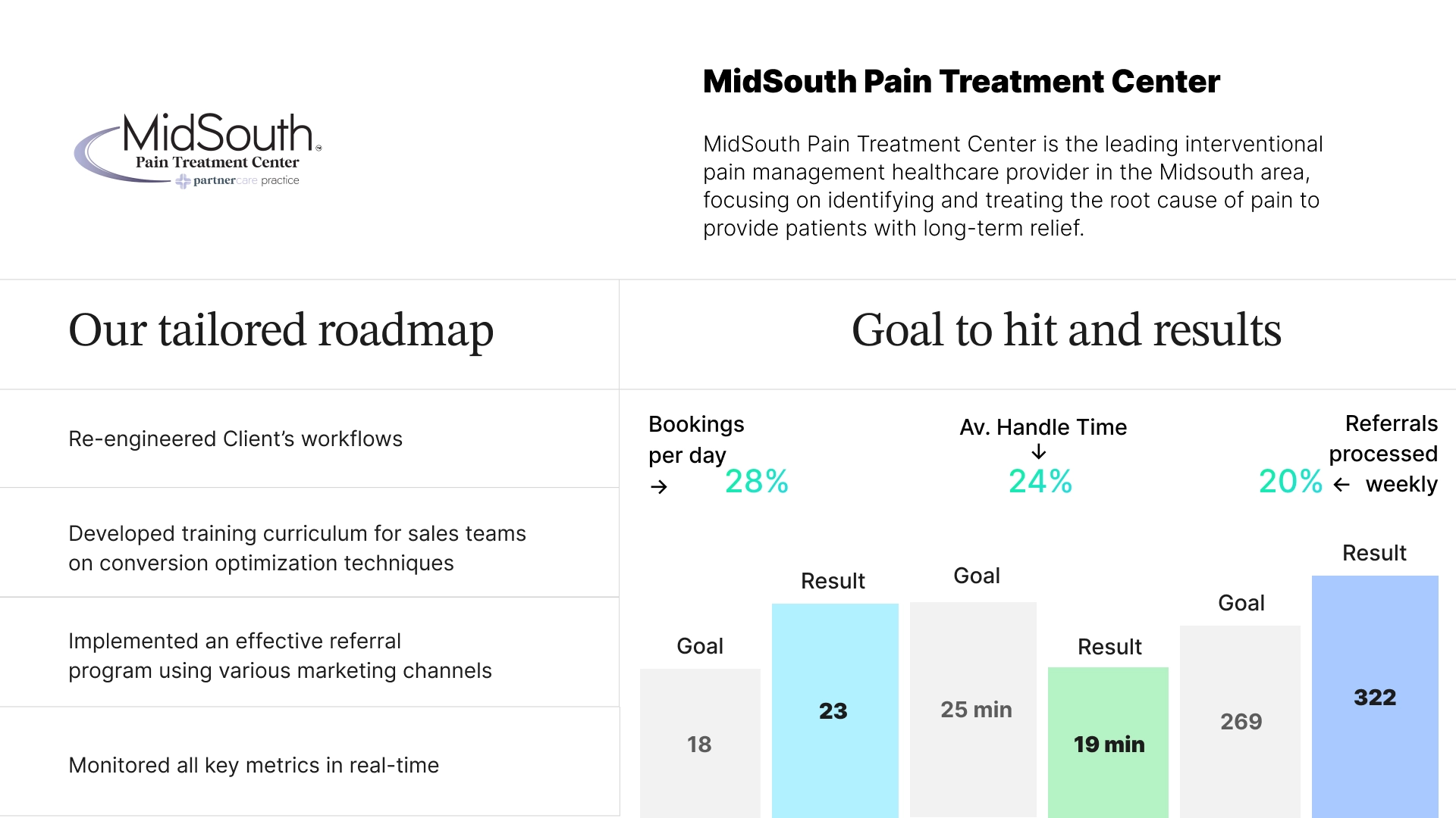Infographic showing MidSouth Pain Treatment Center's tailored roadmap and results: 28% increase in bookings, 24% reduction in average handle time, and 20% increase in referrals processed weekly.