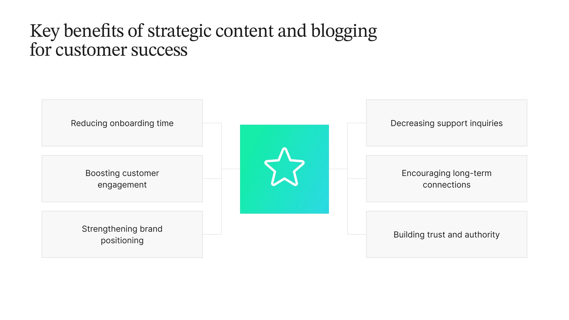 Diagram listing key benefits of strategic content and blogging for customer success: reducing onboarding time, decreasing support inquiries, boosting customer engagement, encouraging long-term connections, strengthening brand positioning, and building trust and authority.