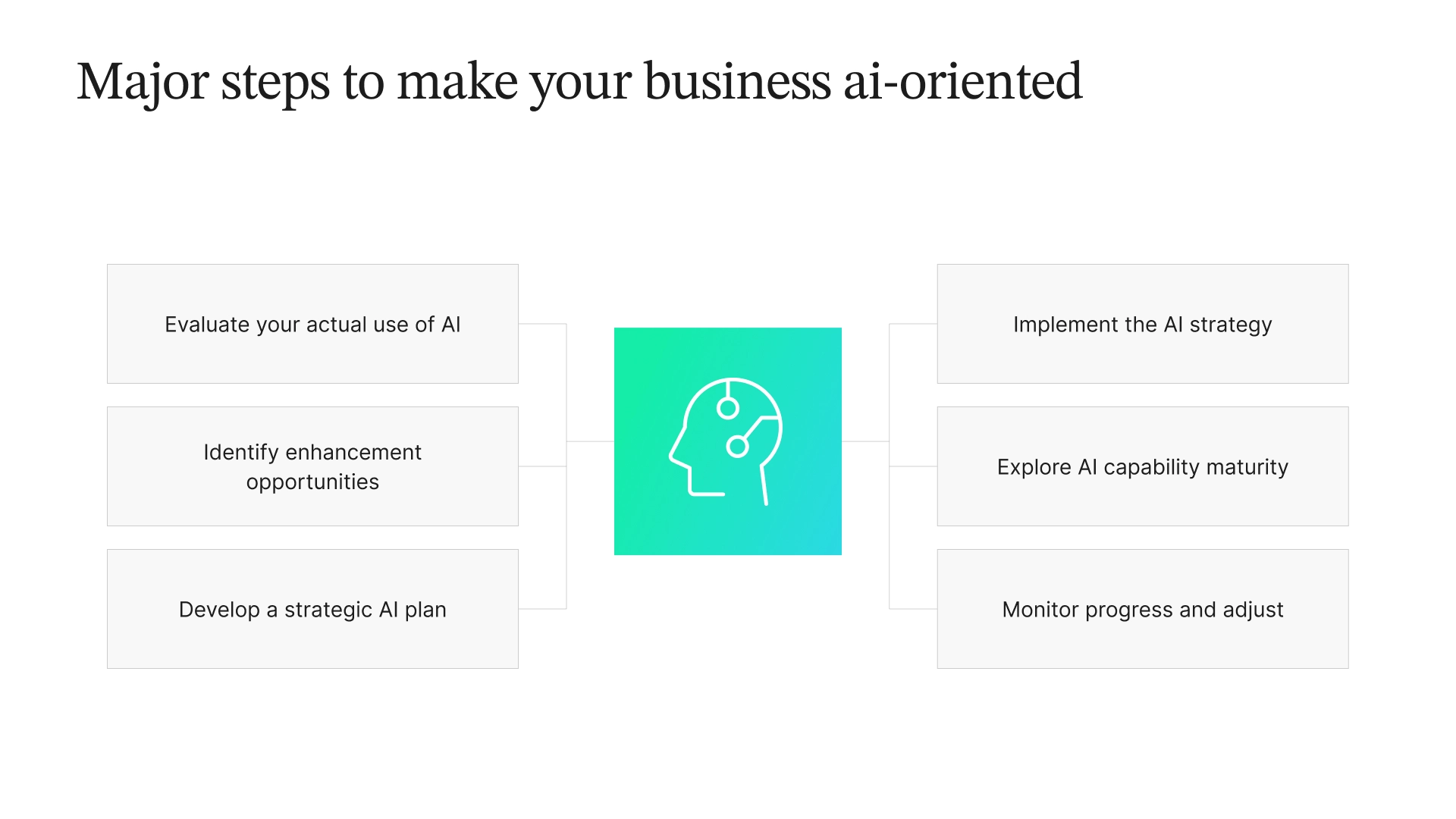 Flowchart: Major steps to make your business AI-oriented: Evaluate use of AI, identify enhancement opportunities, develop AI plan, implement AI strategy, explore AI capability maturity, monitor progress and adjust.