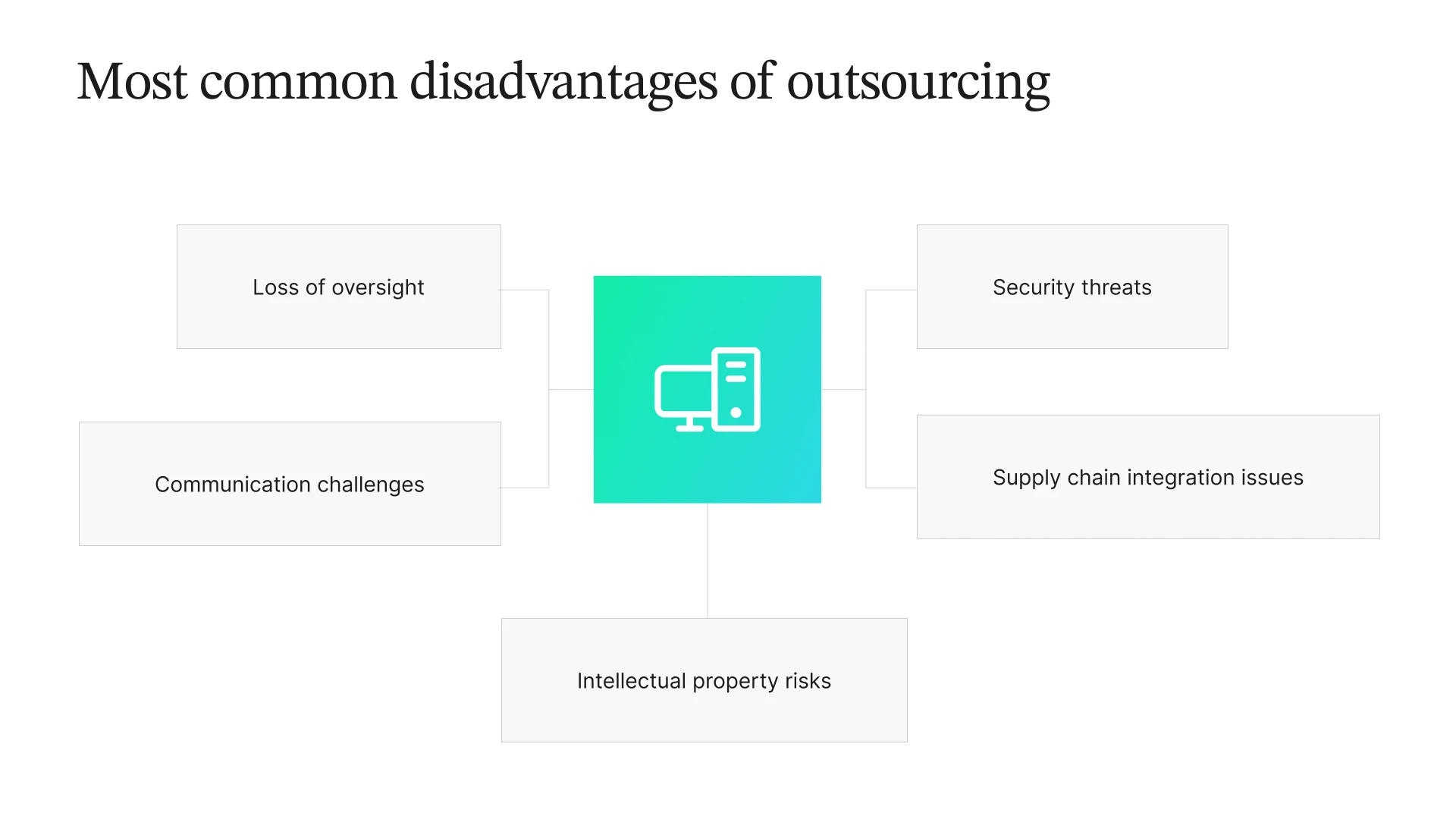 Diagram illustrating the most common disadvantages of outsourcing, including loss of oversight, communication challenges, intellectual property risks, security threats, and supply chain integration issues.