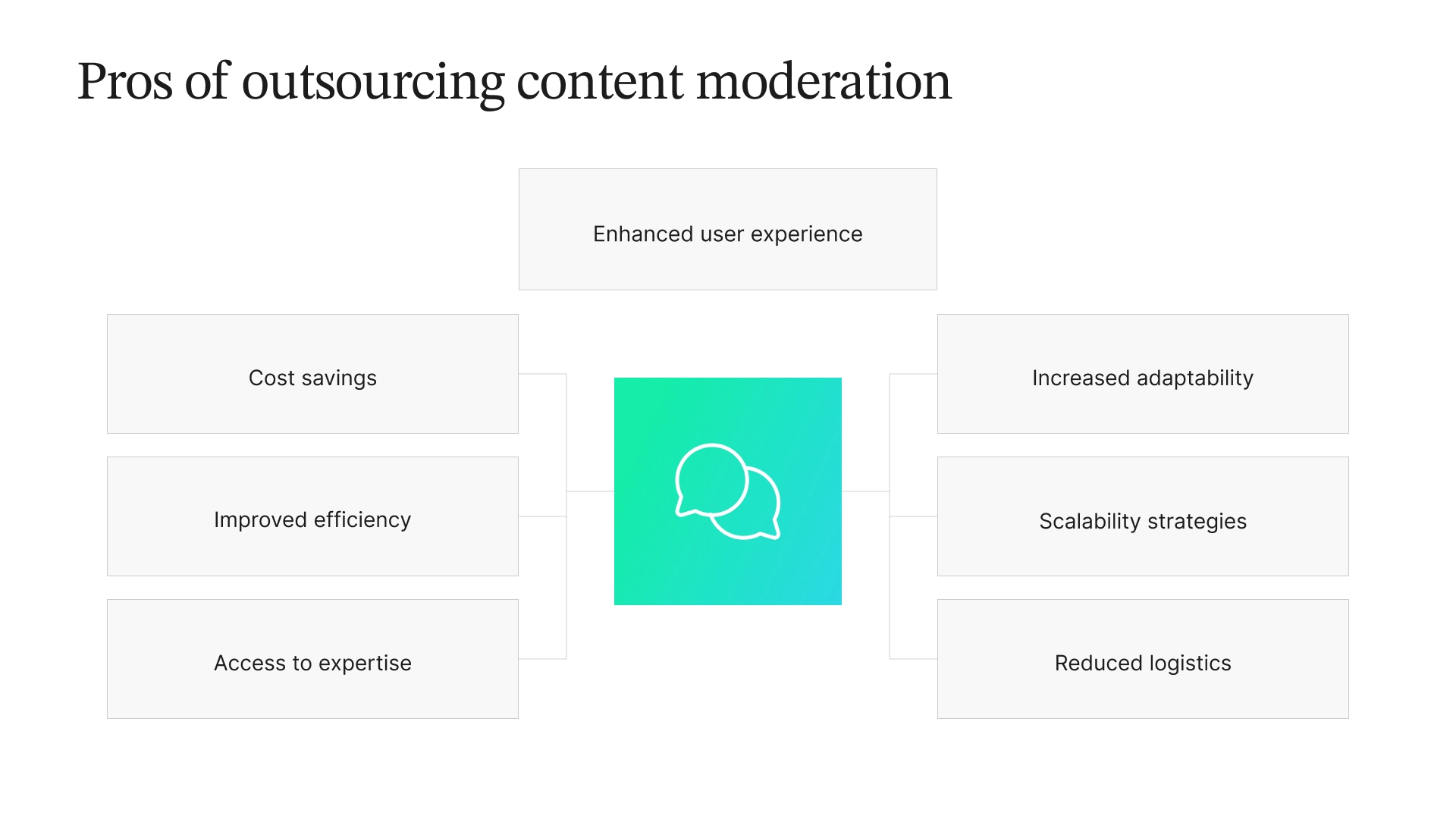 Flowchart of the pros of outsourcing content moderation including cost savings, enhanced user experience, access to expertise, scalability strategies, improved efficiency, and reduced logistics.