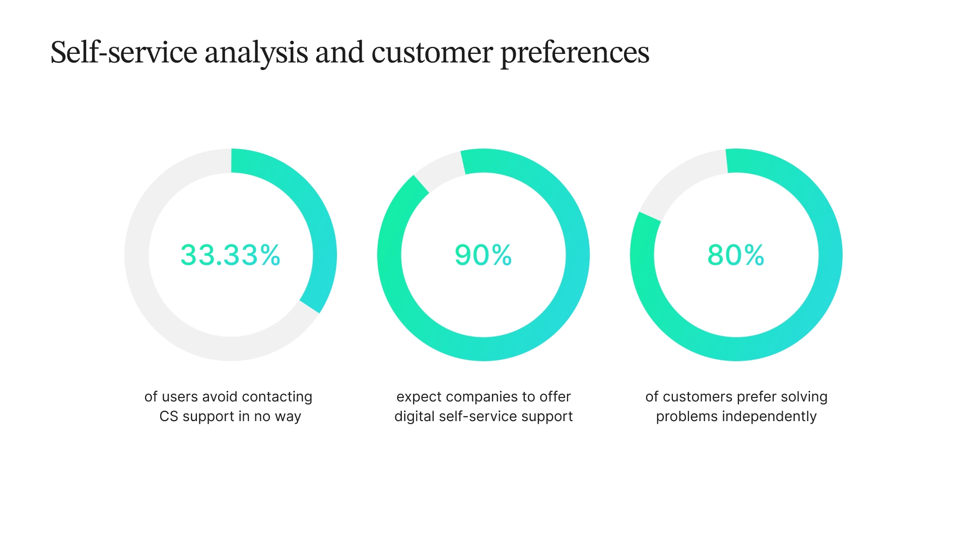 Infographic titled "Self-Service Analysis and Customer Preferences" shows that 33.33% of users avoid contacting customer support, 90% expect companies to offer digital self-service options, and 80% of customers prefer solving problems independently.