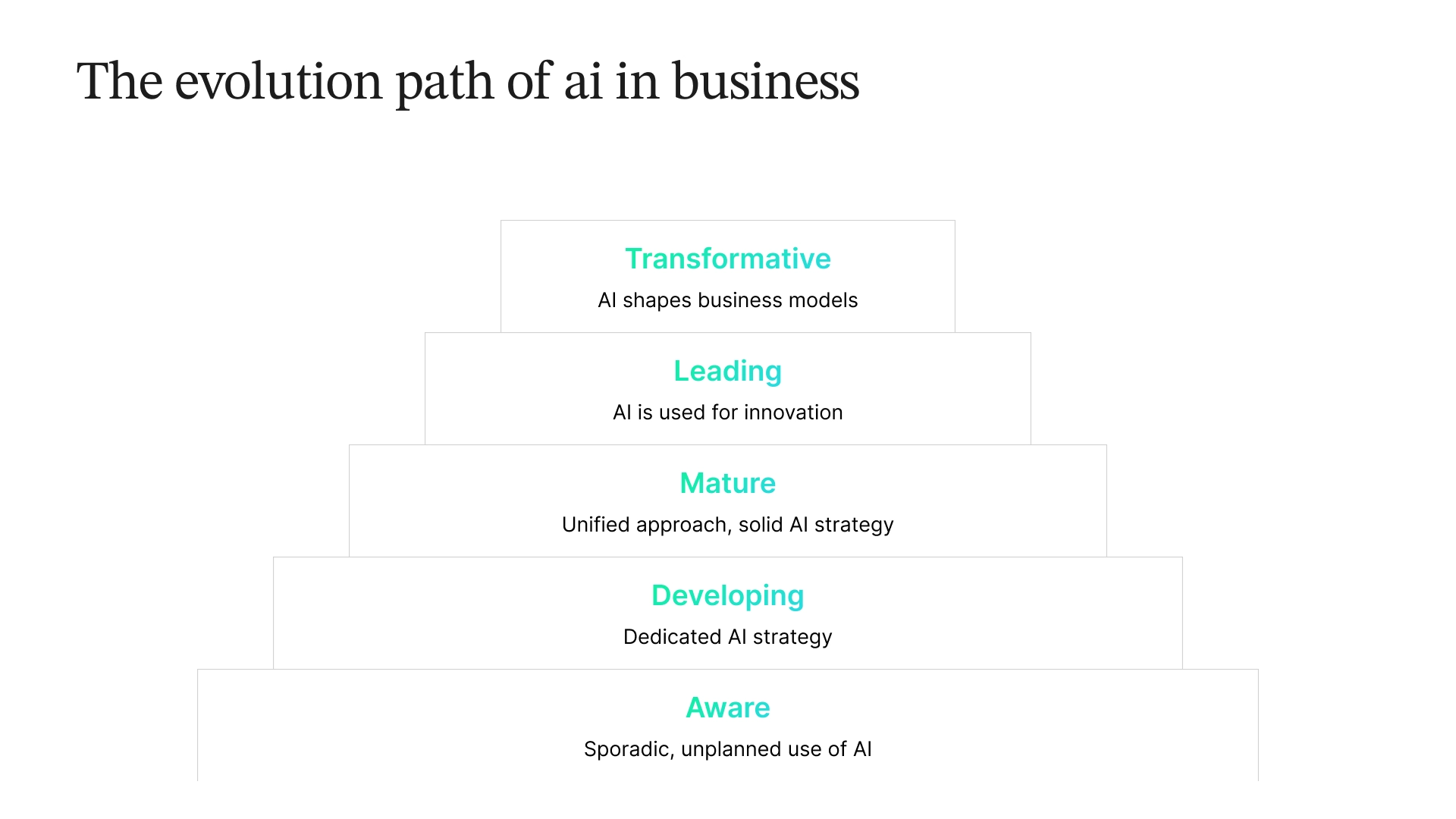 Diagram illustrating the evolution of AI in business: Aware, Developing, Mature, Leading, Transformative.