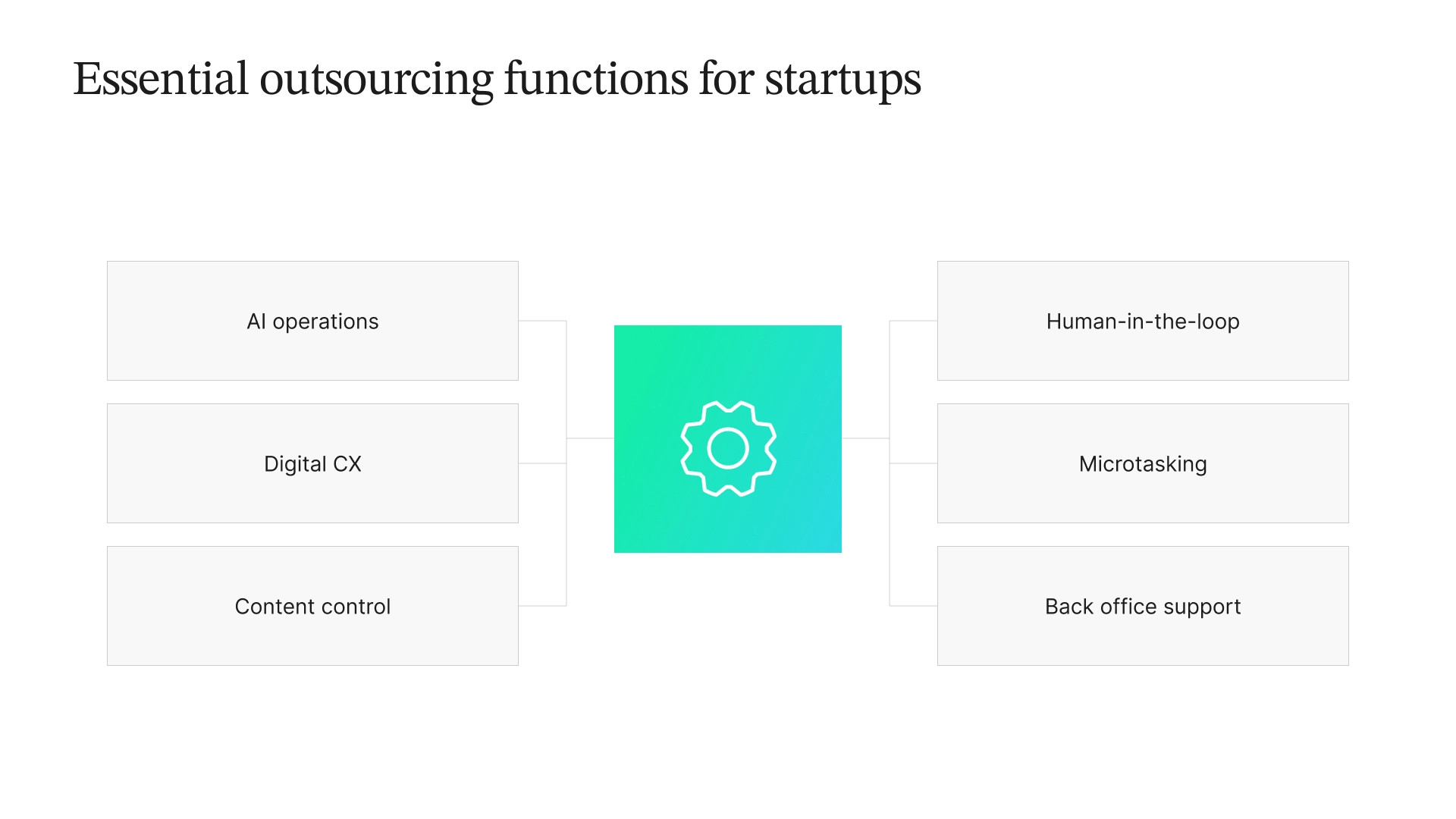 Infographic outlining essential functions for startups to outsource, including: AI operations, Digital CX, content control, human-in-the-loop, microtasking, back office support.