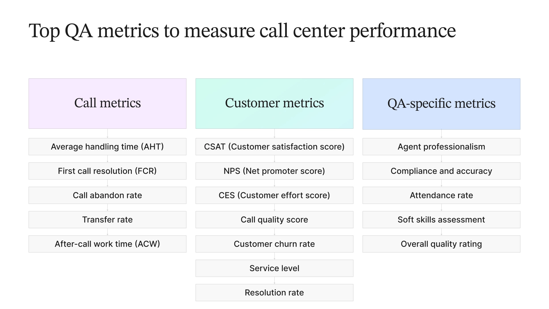 Diagram outlining top QA metrics to measure call center performance: Call metrics, Customer metrics, and QA-specific metrics, with specific examples listed under each category.