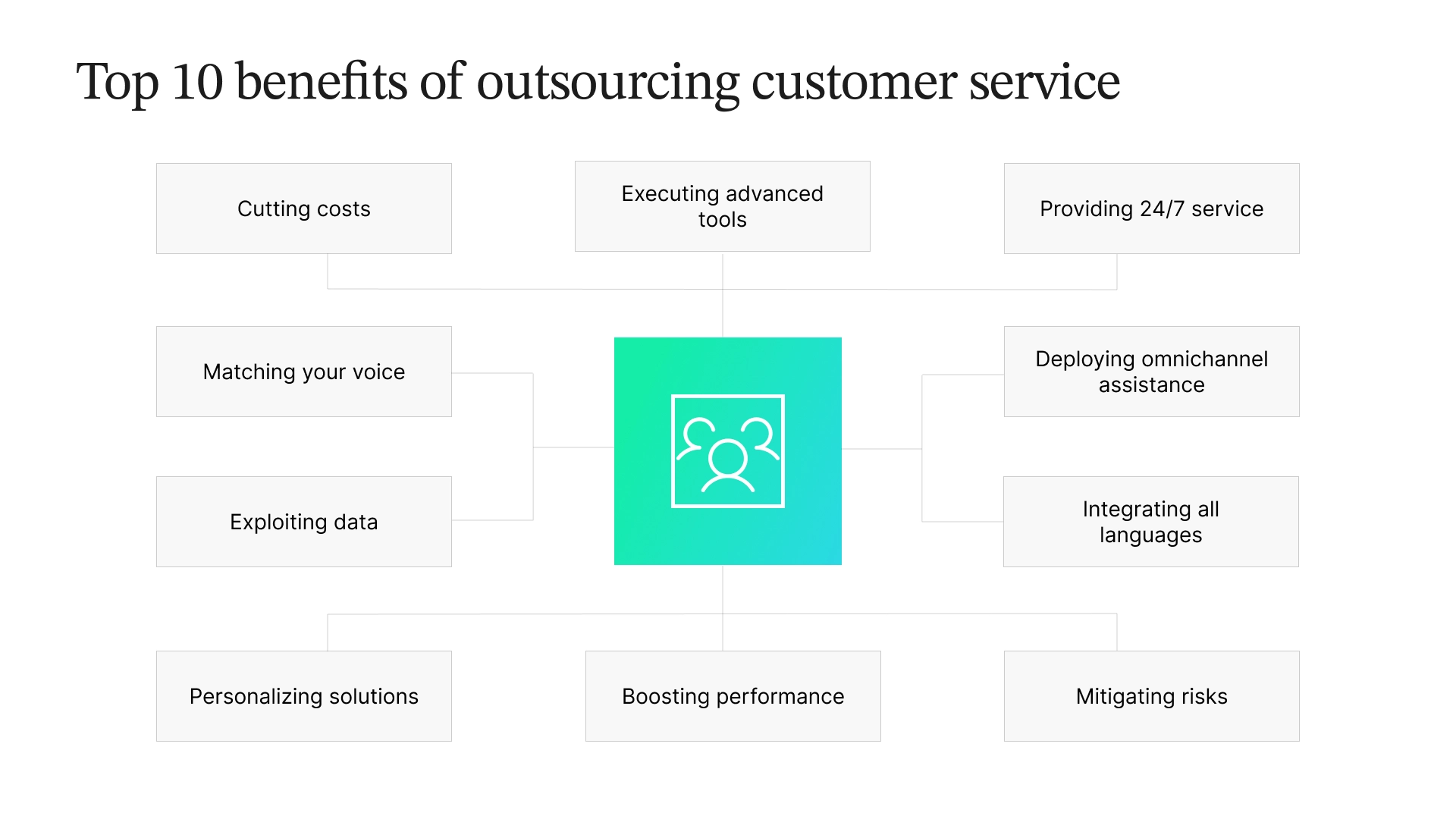 Infographic outlining 10 benefits of outsourcing customer service, including: cutting costs, executing advanced tools, providing 24/7 service, matching your voice, deploying omnichannel assistance, exploiting data, integrating all languages, personalizing solutions, boosting performance, and mitigating risks.