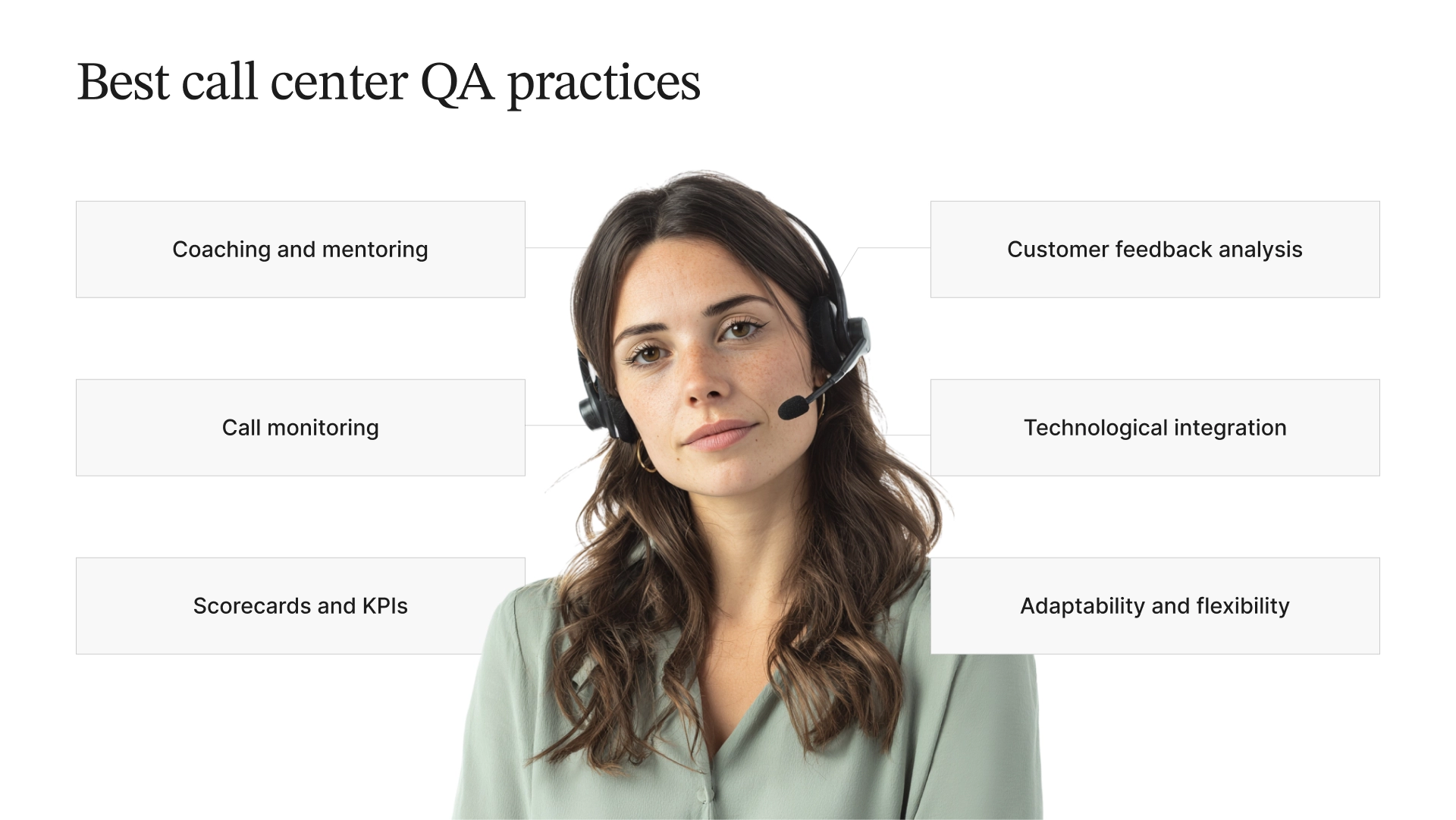 Diagram outlining best call center QA practices: Coaching and mentoring, call monitoring, scorecards and KPIs, customer feedback analysis, technological integration, and adaptability/flexibility, with a call center agent in the center.