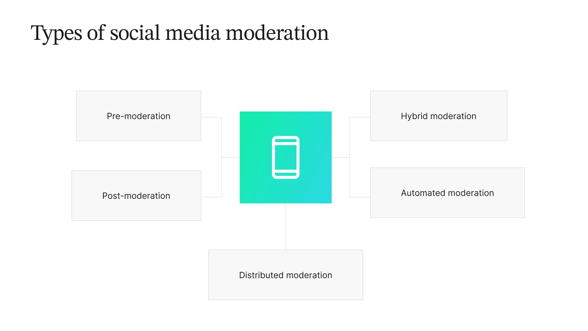 Diagram illustrating types of social media moderation: pre-moderation, post-moderation, hybrid moderation, automated moderation, and distributed moderation, connected to a central smartphone icon.