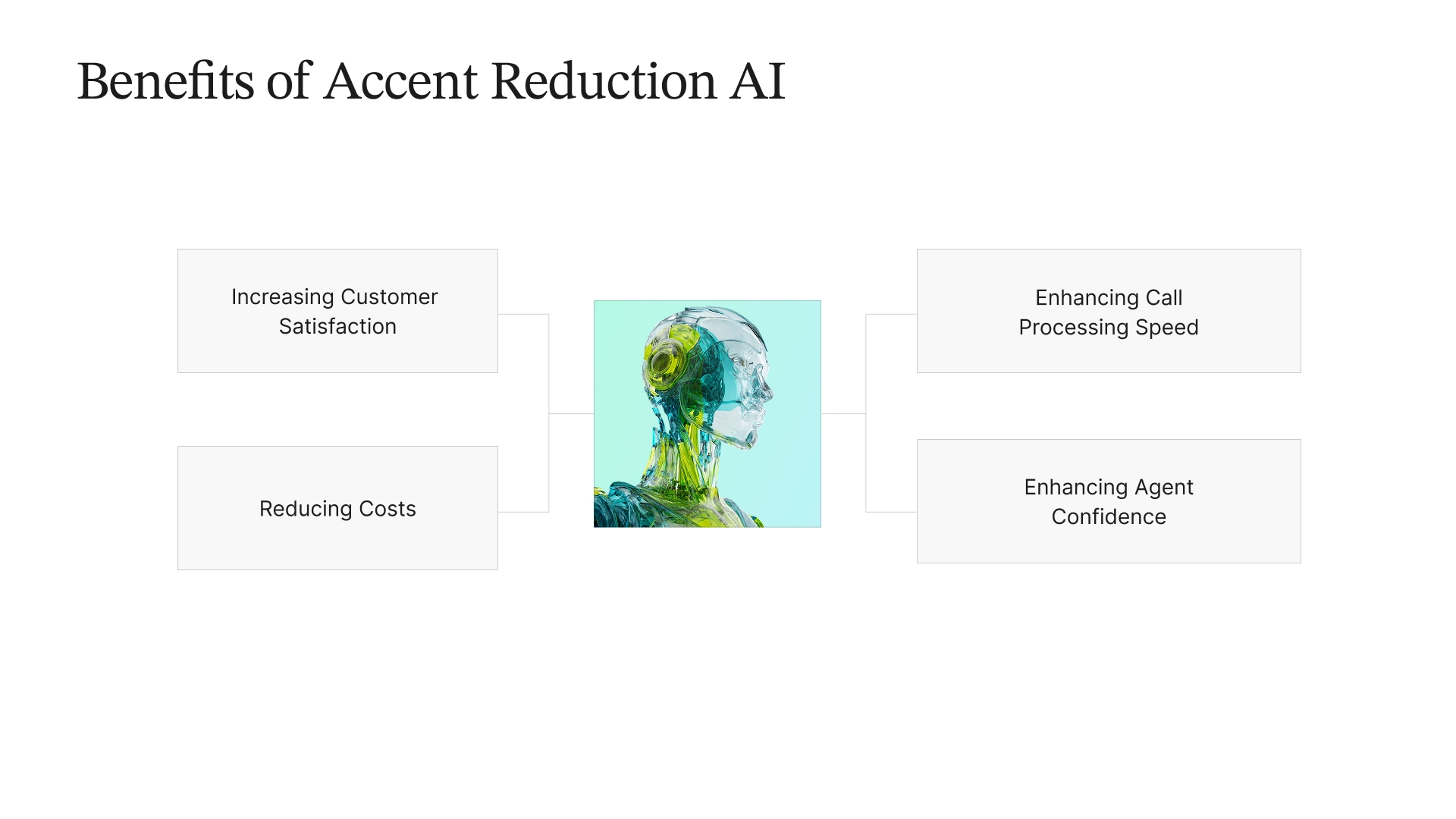 Infographic outlining the benefits of accent reduction AI, including increasing customer satisfaction, reducing costs, enhancing call processing speed, and enhancing agent confidence, with an AI head in the middle.