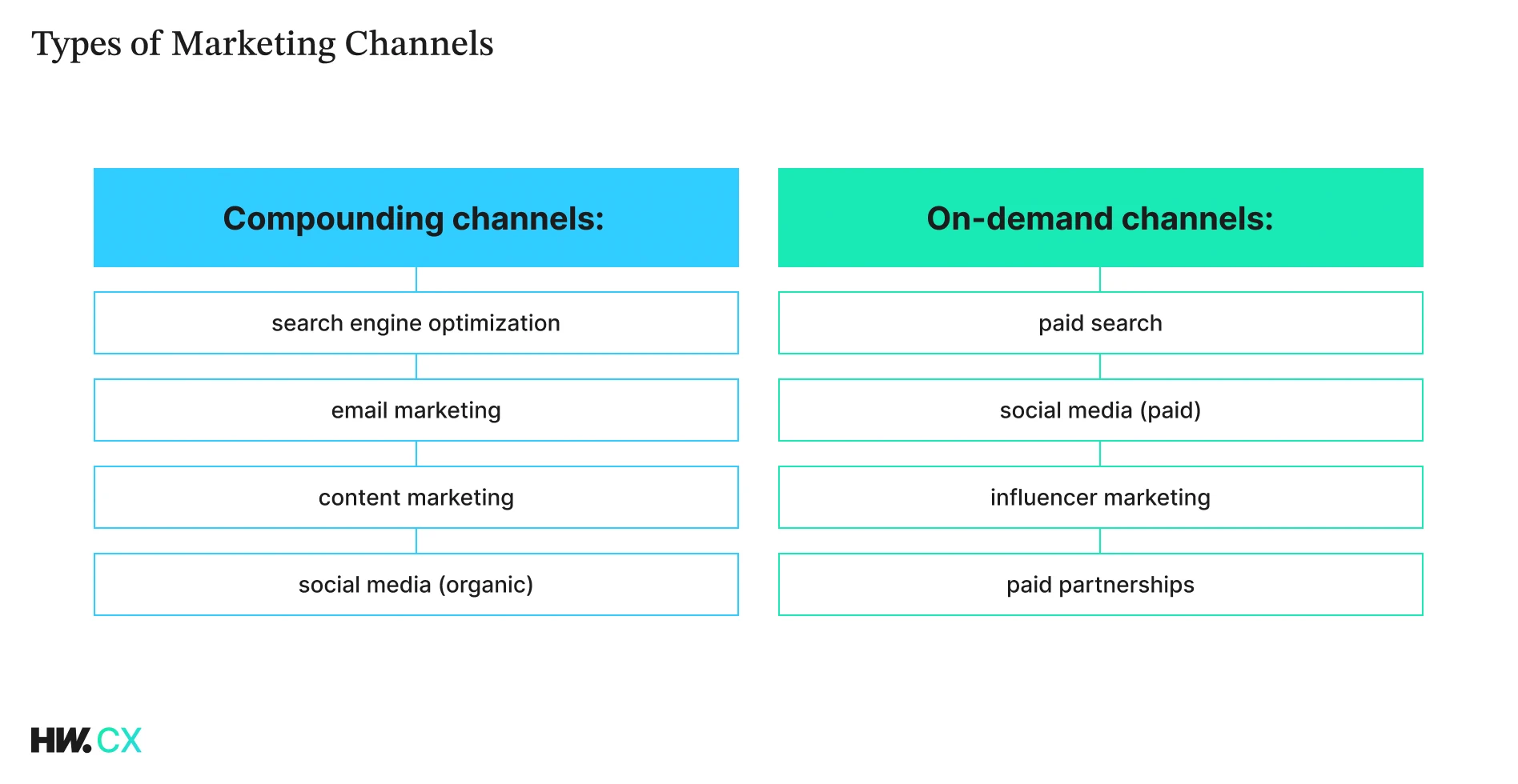 types of digital marketing channels