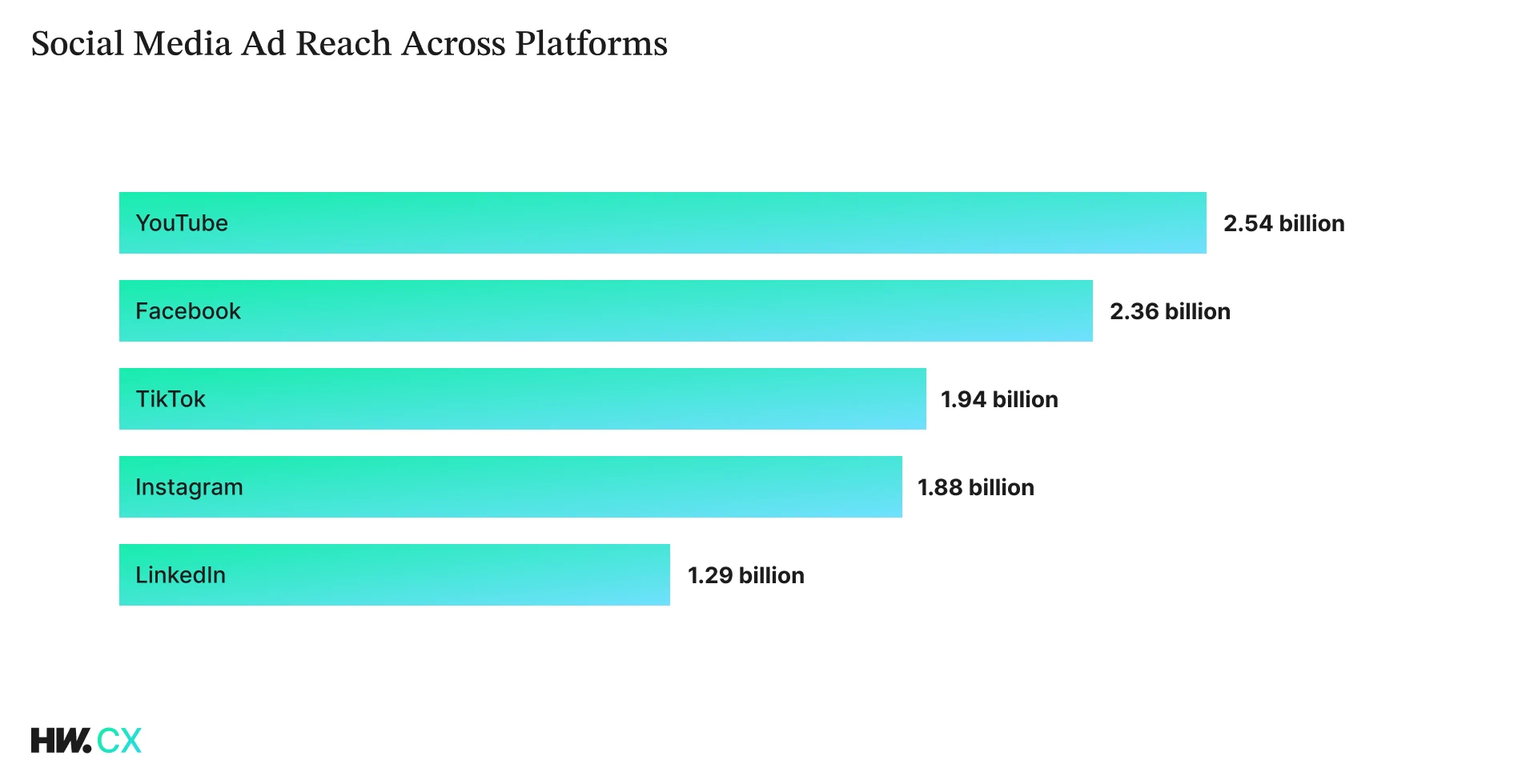 social media add reach across different platforms