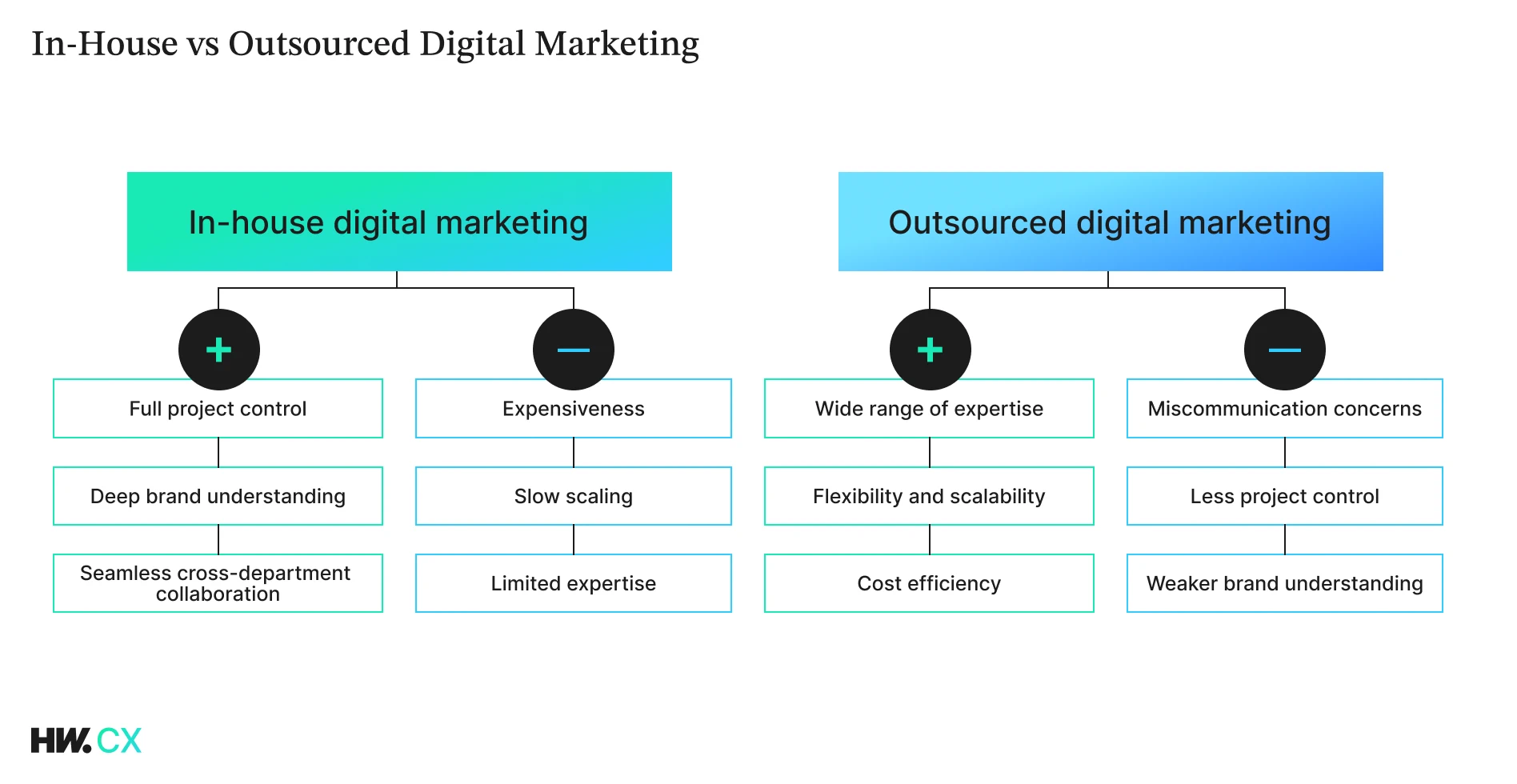 in-house vs outsourced digital marketing