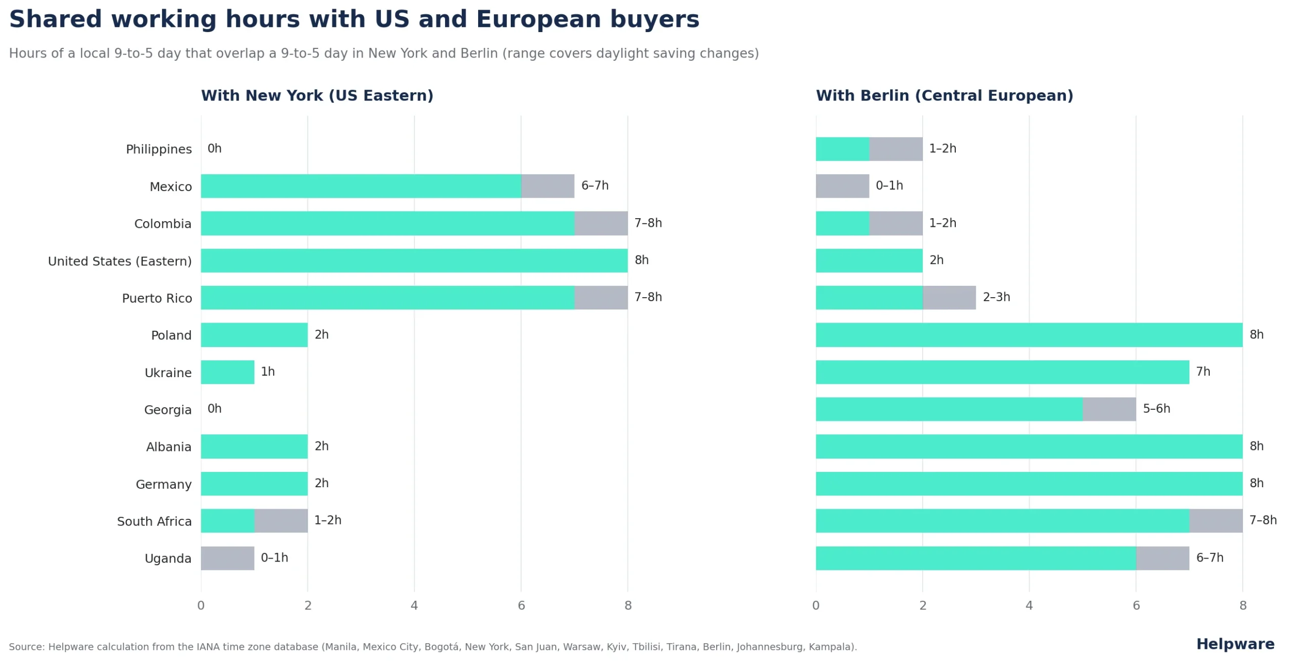 working hours overlap across destinations