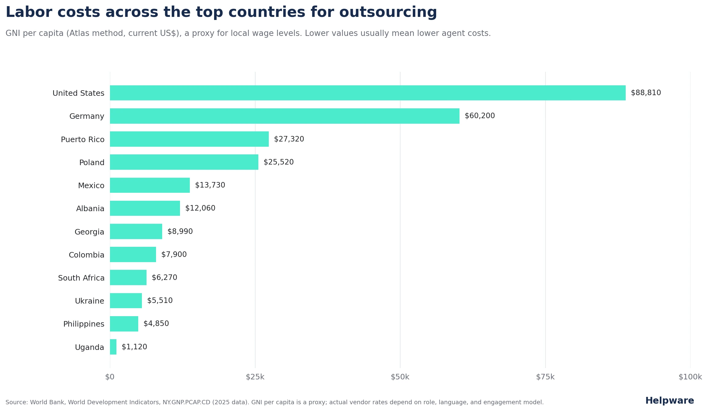 labor costs across destinations