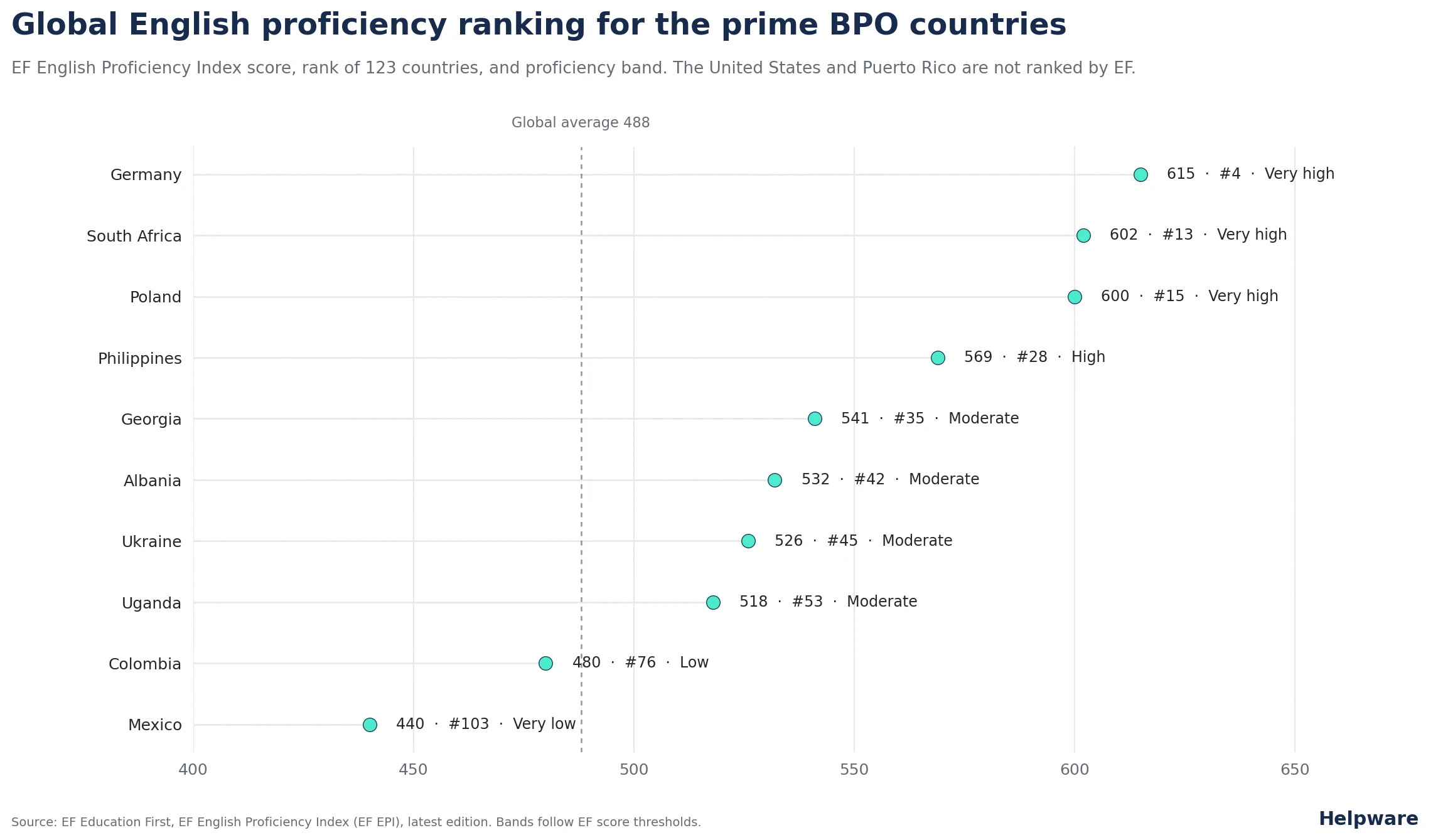 English proficiency across destinations